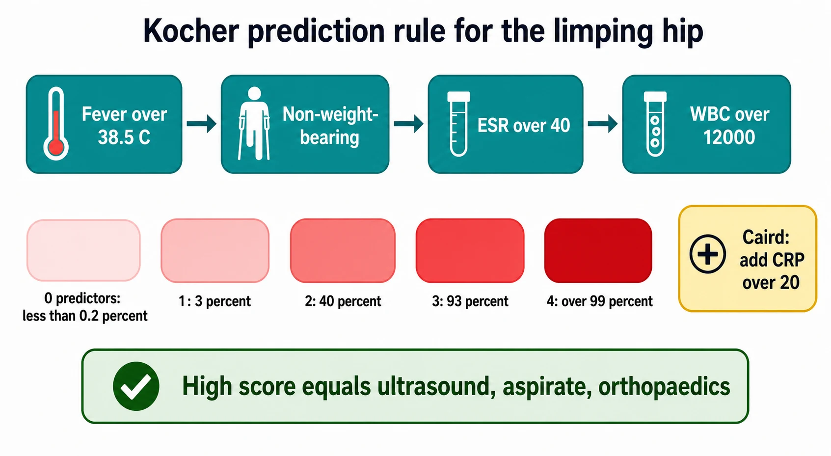 Horizontal stepwise pathway of four teal boxes labelled fever over 38.5, non-weight-bearing, ESR over 40, WBC over 12000. Below, five probability pills of increasing red intensity labelled zero predictors less than 0.2 percent, one 3 percent, two 40 percent, three 93 percent, four over 99 percent. A yellow callout reads Caird add CRP over 20. Bottom green banner reads high score equals ultrasound aspirate orthopaedics.