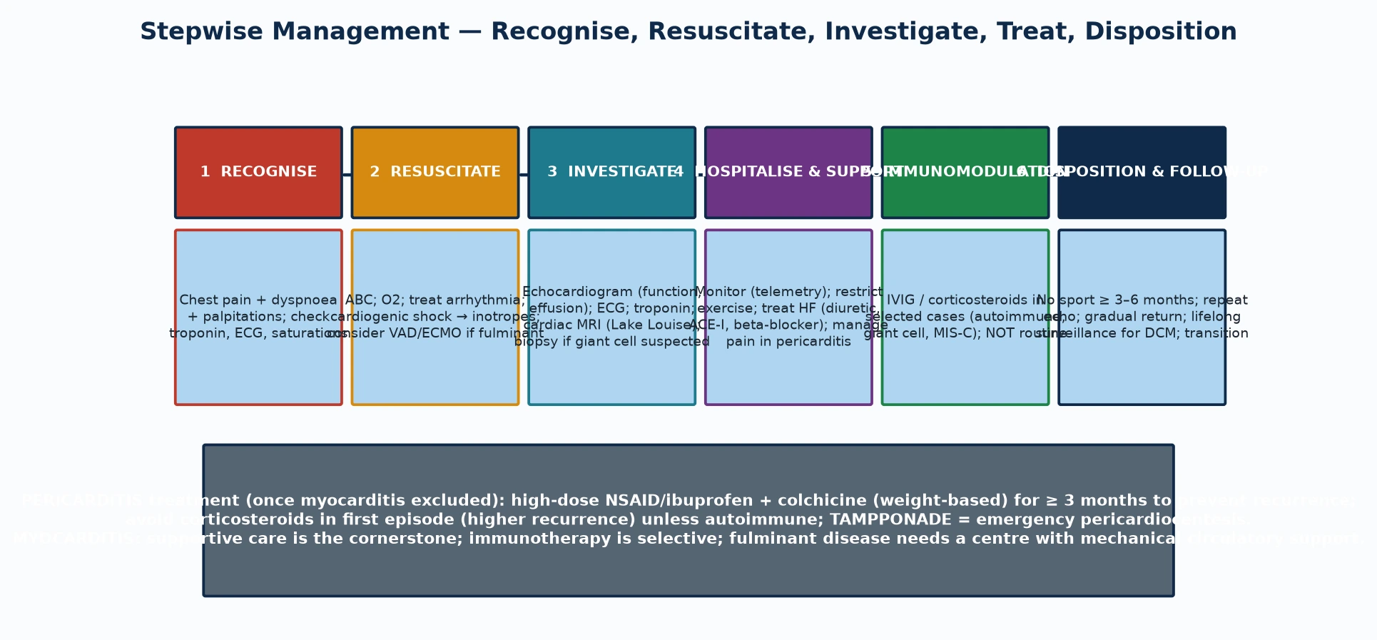 Six-step management pathway. Step one recognise: chest pain, dyspnoea and palpitations with troponin, electrocardiogram and saturations checked. Step two resuscitate: secure airway breathing circulation, treat arrhythmia, give inotropes for cardiogenic shock, deploy venoarterial extracorporeal membrane oxygenation or ventricular assist device for fulminant disease. Step three investigate: echocardiogram for function and effusion, troponin, cardiac magnetic resonance with Lake Louise criteria, endomyocardial biopsy if giant cell suspected. Step four hospitalise and support: continuous telemetry, restrict exercise, treat heart failure with diuretic, angiotensin-converting-enzyme inhibitor and beta-blocker, manage pain. Step five immunomodulation: intravenous immunoglobulin and corticosteroids in selected cases such as autoimmune, giant cell and multisystem inflammatory syndrome, not routine. Step six disposition and follow-up: no sport for three to six months, repeat echocardiogram, gradual return to activity, lifelong surveillance for dilated cardiomyopathy, transition.