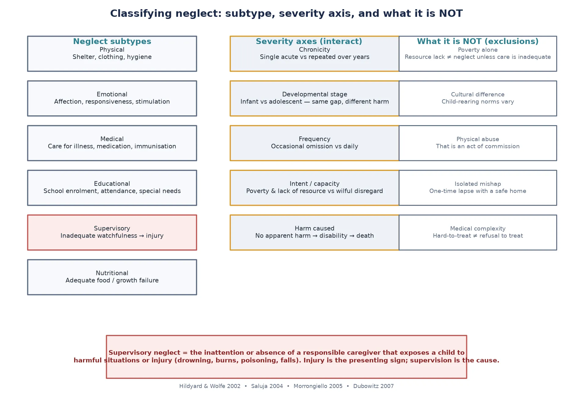 Classification map of child neglect by the six domains of unmet need physical emotional medical educational supervisory and nutritional, by the five severity axes chronicity developmental stage frequency intent capacity and harm caused, and by the key exclusions poverty alone cultural difference physical abuse isolated mishap and medical complexity