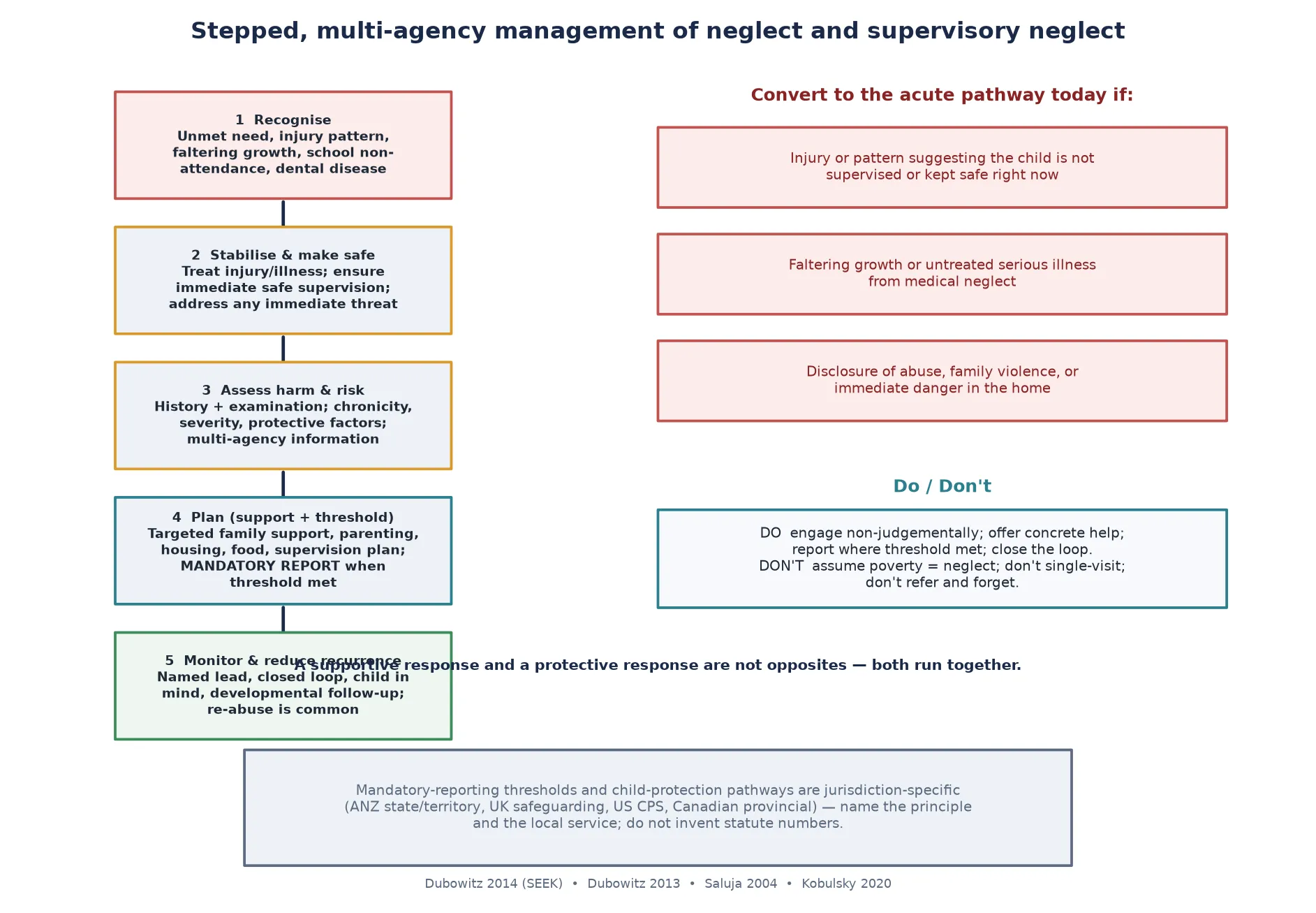 Stepped multi-agency management algorithm for child neglect from recognise through stabilise and make safe, assess harm and risk, plan with support plus mandatory reporting threshold, to monitor and reduce recurrence, with a panel of red-flag conversions to the acute pathway and do and do-not guidance including never assume poverty equals neglect and never refer and forget