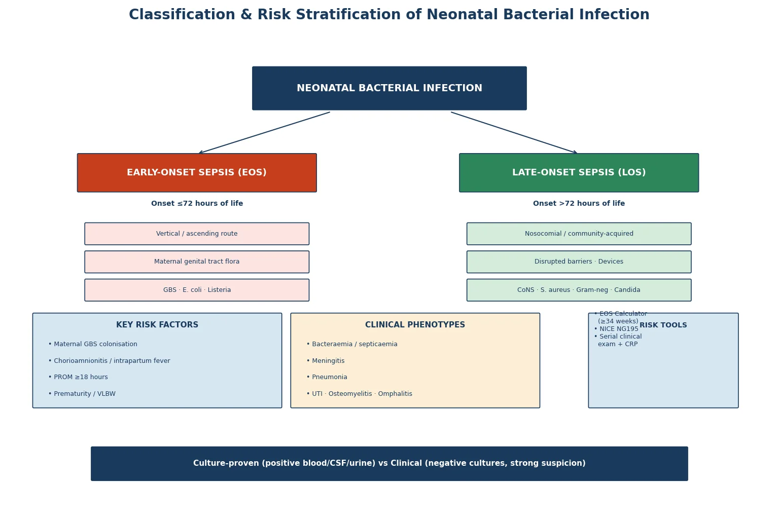 Classification diagram of neonatal bacterial infection showing the early-onset versus late-onset split with timing, transmission routes, key pathogens, clinical phenotypes, risk factors, and risk stratification tools.
