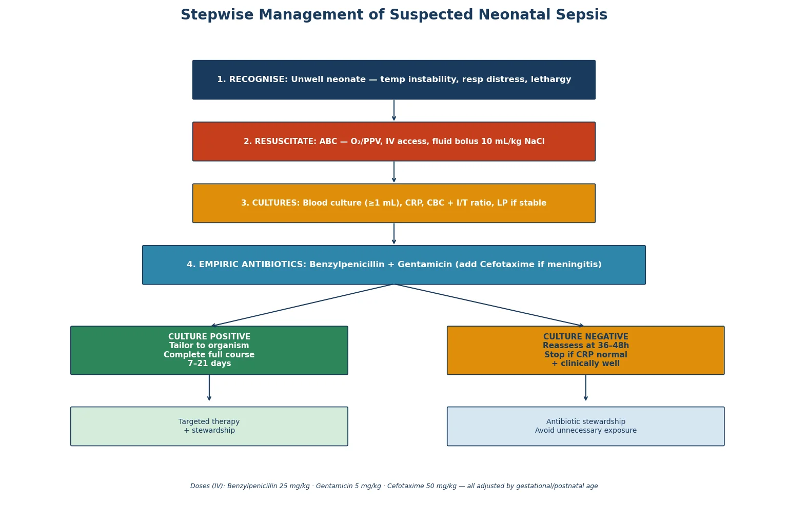 Stepwise management flowchart for suspected neonatal sepsis from recognition through resuscitation, cultures, empiric antibiotics, culture-positive tailoring versus culture-negative stewardship, and targeted therapy outcomes.