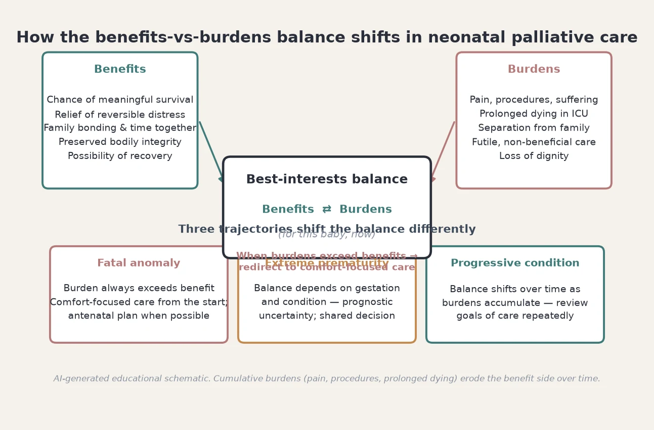 Causal map of neonatal benefit and burden factors feeding a central best-interests balance, with three trajectory annotations