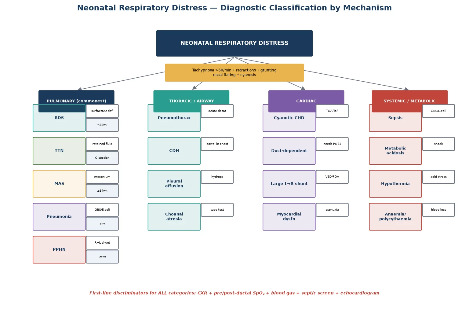 Classification of neonatal respiratory distress into pulmonary, thoracic/airway, cardiac, and systemic causes with characteristic subtypes