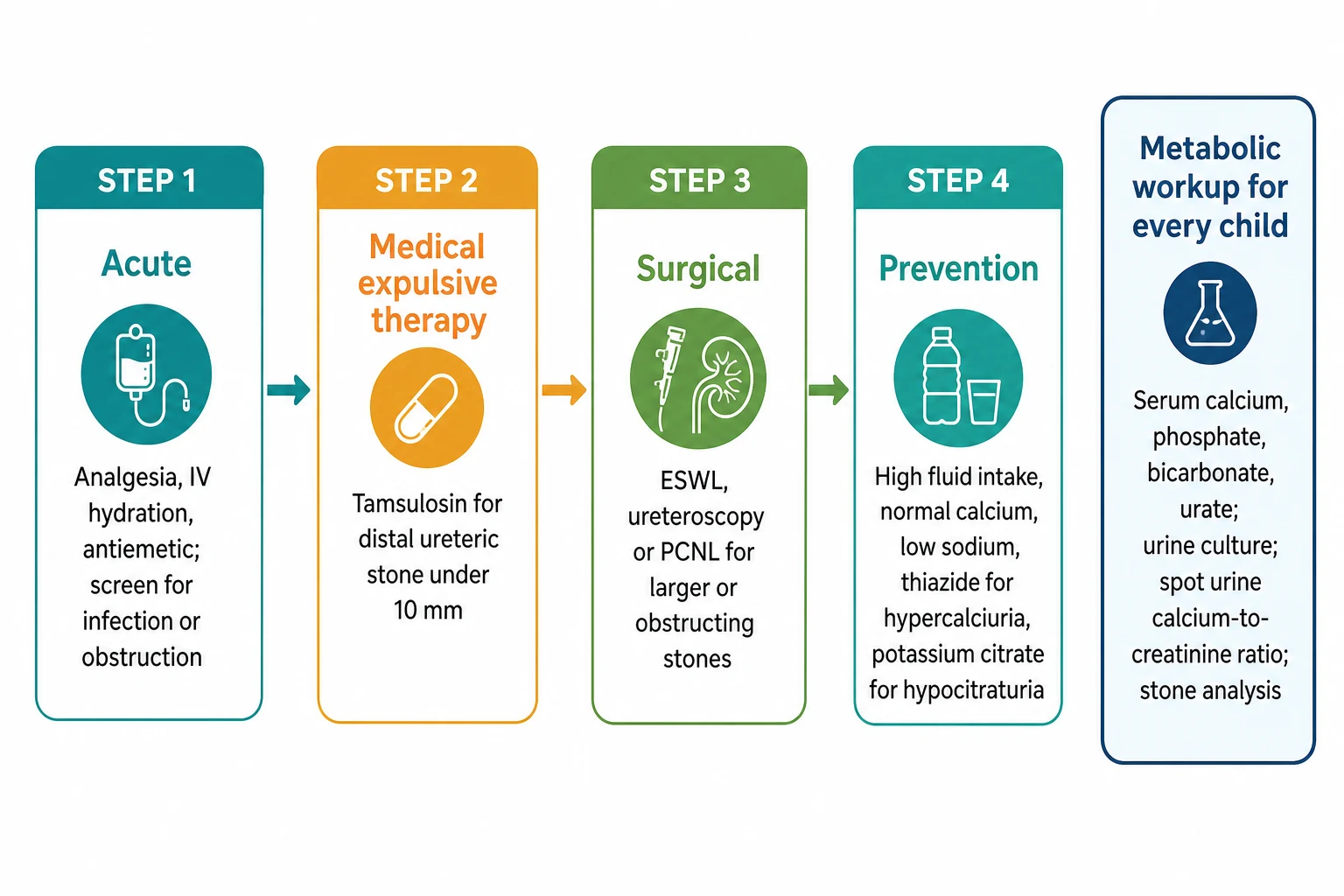 Left-to-right management ladder on a white background with four rounded step boxes joined by arrows. Step 1 Acute: analgesia, intravenous hydration, antiemetic, screen for infection or obstruction. Step 2 Medical expulsive therapy: tamsulosin for distal ureteric stone under 10 mm. Step 3 Surgical: ESWL, ureteroscopy or PCNL for larger or obstructing stones. Step 4 Prevention: high fluid intake, normal calcium, low sodium, thiazide for hypercalciuria, potassium citrate for hypocitraturia. A callout box titled metabolic workup for every child lists serum calcium phosphate bicarbonate urate, urine culture, spot urine calcium-to-creatinine ratio, and stone analysis.