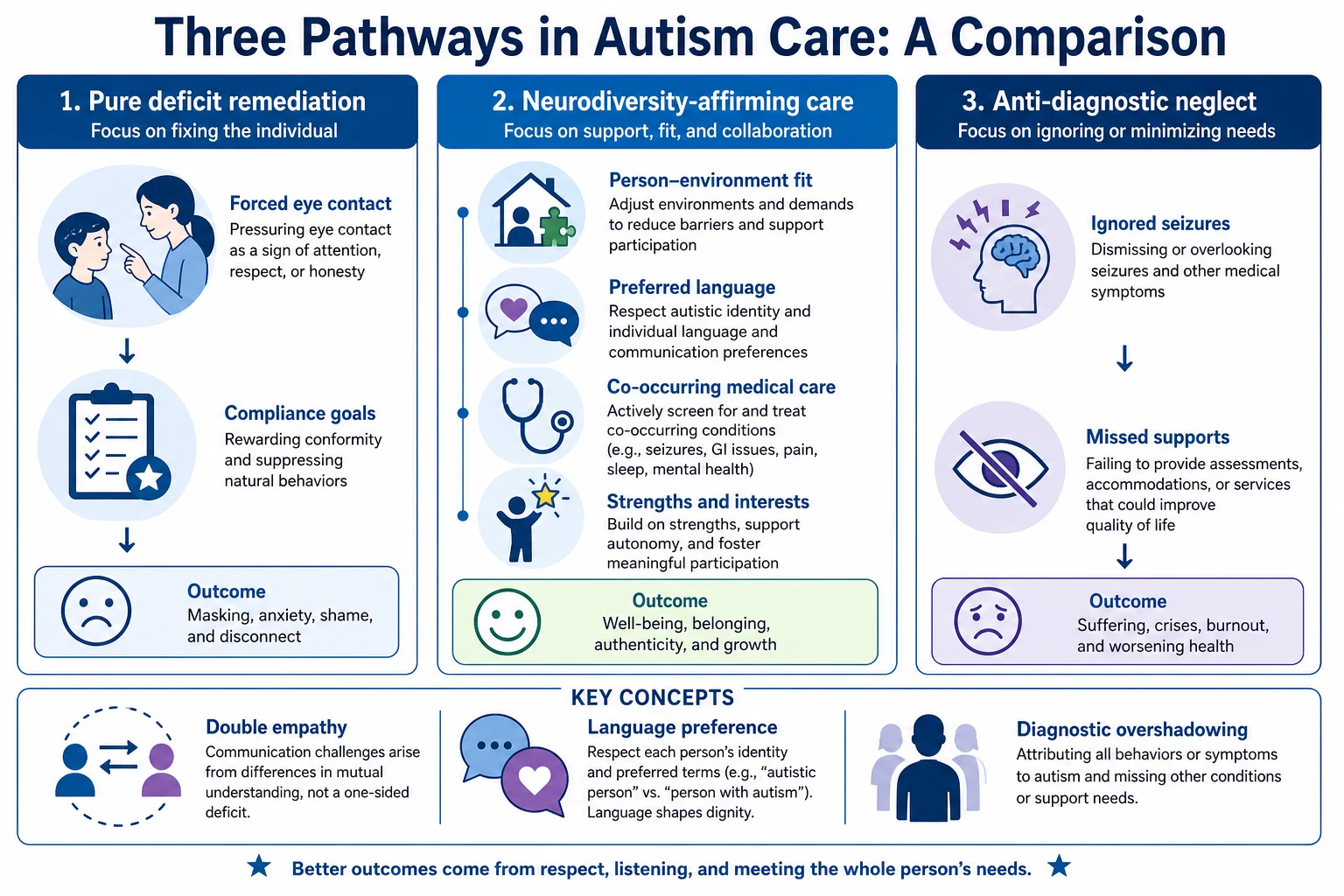 Educational schematic comparing pure deficit remediation, neurodiversity-affirming care and anti-diagnostic neglect with person-environment fit and double empathy concepts