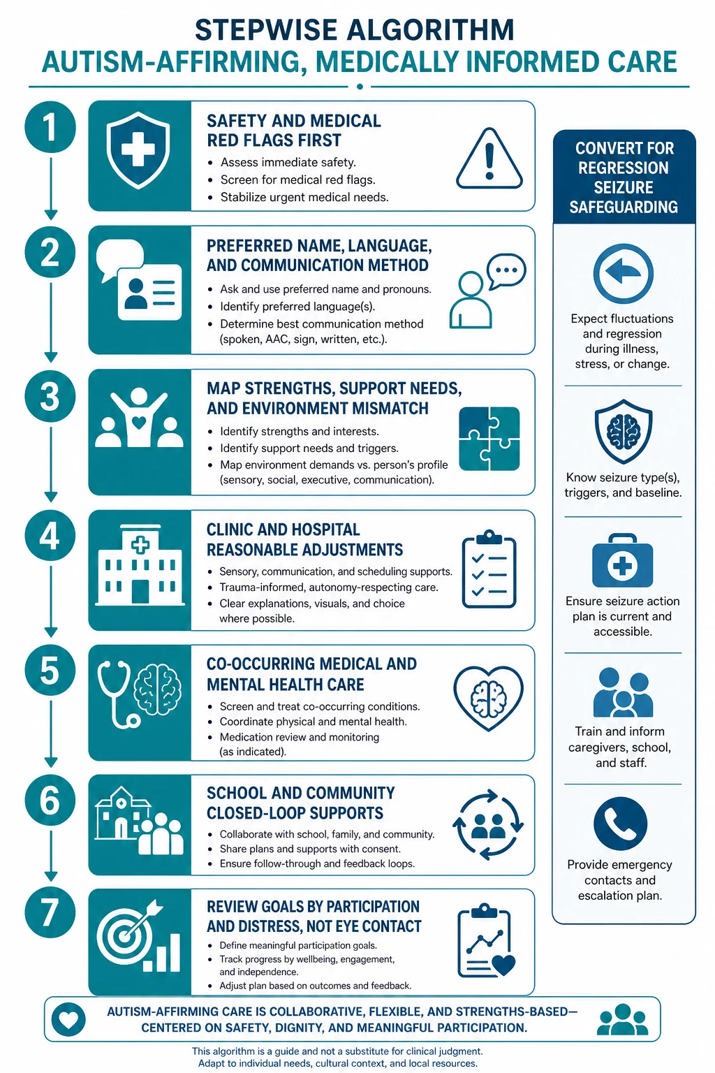 Educational stepwise algorithm from safety and preferred communication through strengths map adjustments co-occurring care school loops and review by participation