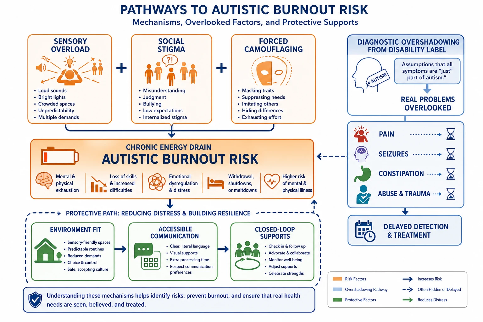 Educational mechanism map from sensory load stigma and camouflaging to burnout risk and from diagnostic overshadowing to missed medical disease with protective environment-fit path