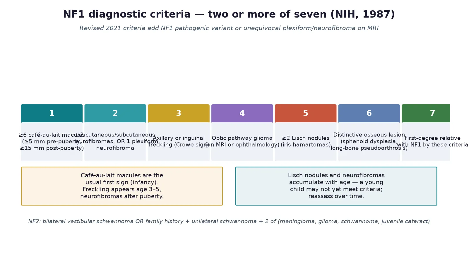 The seven NIH diagnostic criteria for NF1 shown as numbered tiles (six or more cafe-au-lait macules, two or more neurofibromas or one plexiform, axillary or inguinal freckling, optic pathway glioma, two or more Lisch nodules, distinctive osseous lesion, affected first-degree relative), with notes that cafe-au-lait spots are the first sign and that the 2021 revision adds a pathogenic NF1 variant or MRI plexiform as standalone criteria, plus a footer giving the NF2 criteria