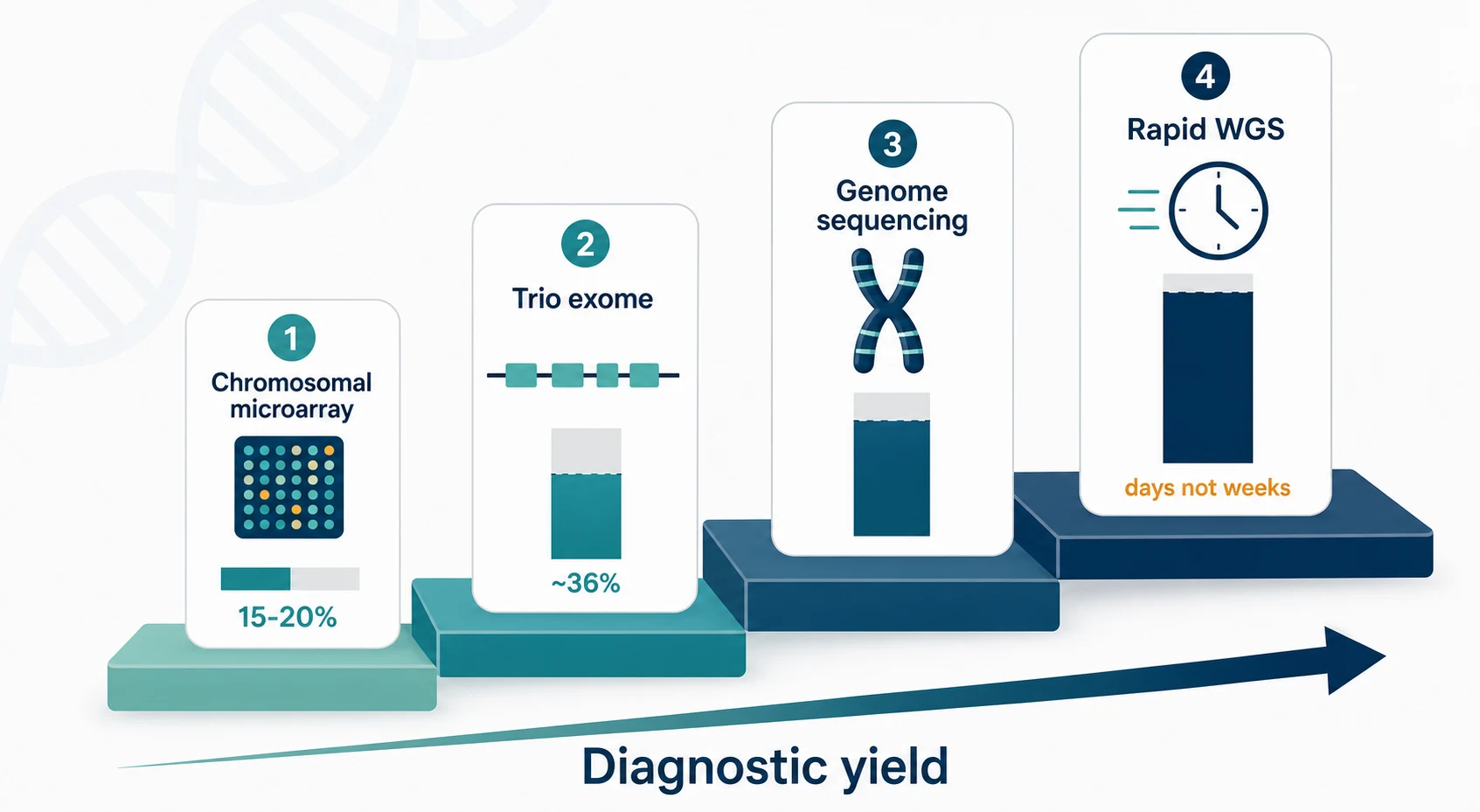 The tiered genomic testing ladder from chromosomal microarray through trio exome and genome sequencing to rapid whole-genome sequencing with their diagnostic yields