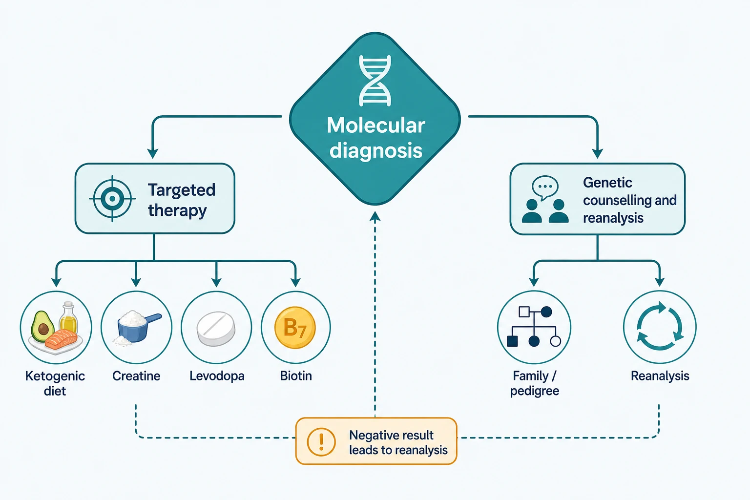 The precision diagnosis to precision therapy pathway linking a molecular diagnosis to targeted treatment for the treatable neurogenetic conditions