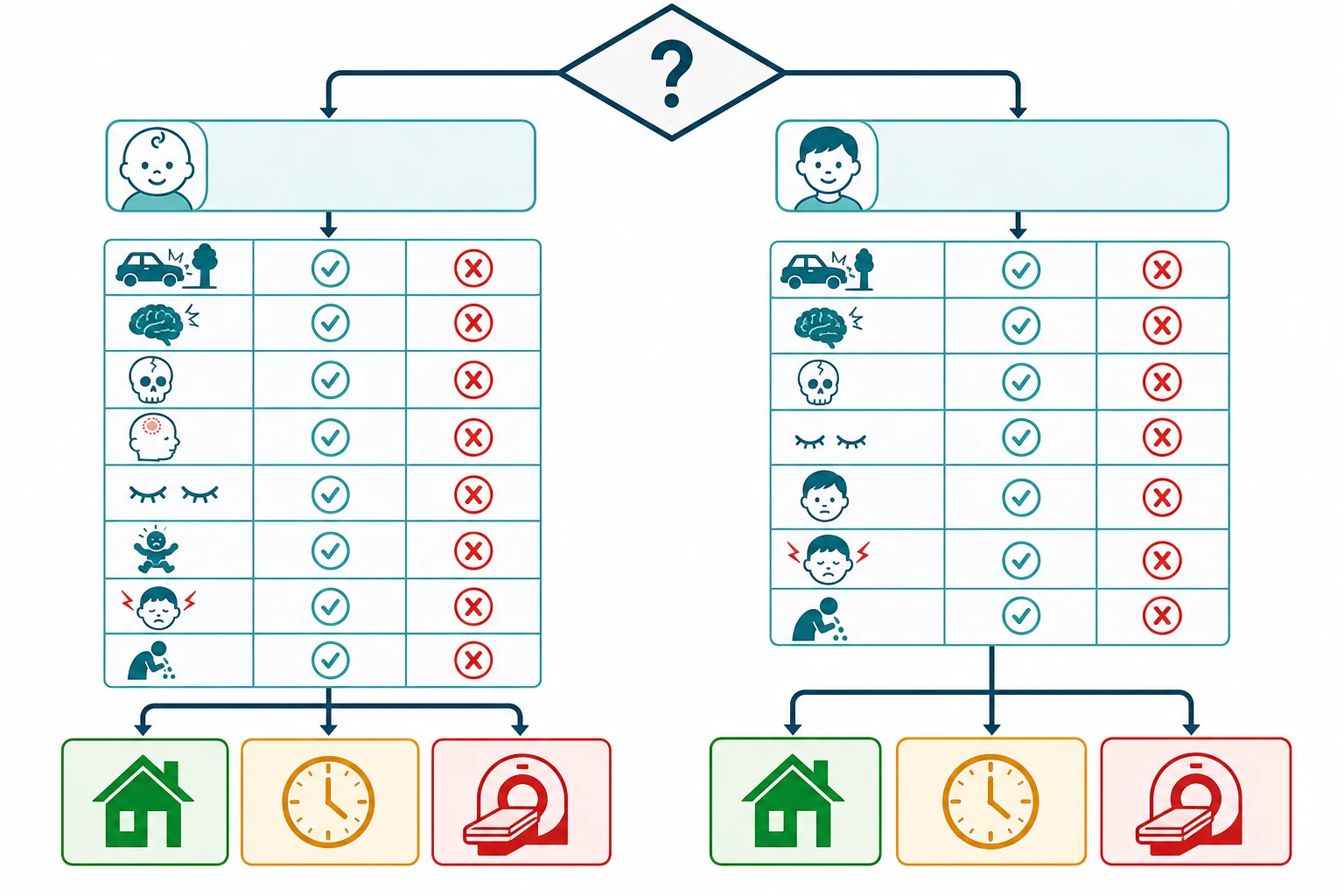 A schematic decision-tree flowchart branching into a baby-icon column (under two years) and a child-icon column (two years and over), each flowing downward through predictor rows with check and cross marks and ending in three colour-coded outcome boxes: a green home icon for no CT, an amber clock icon for observe, and a red scanner icon for CT now