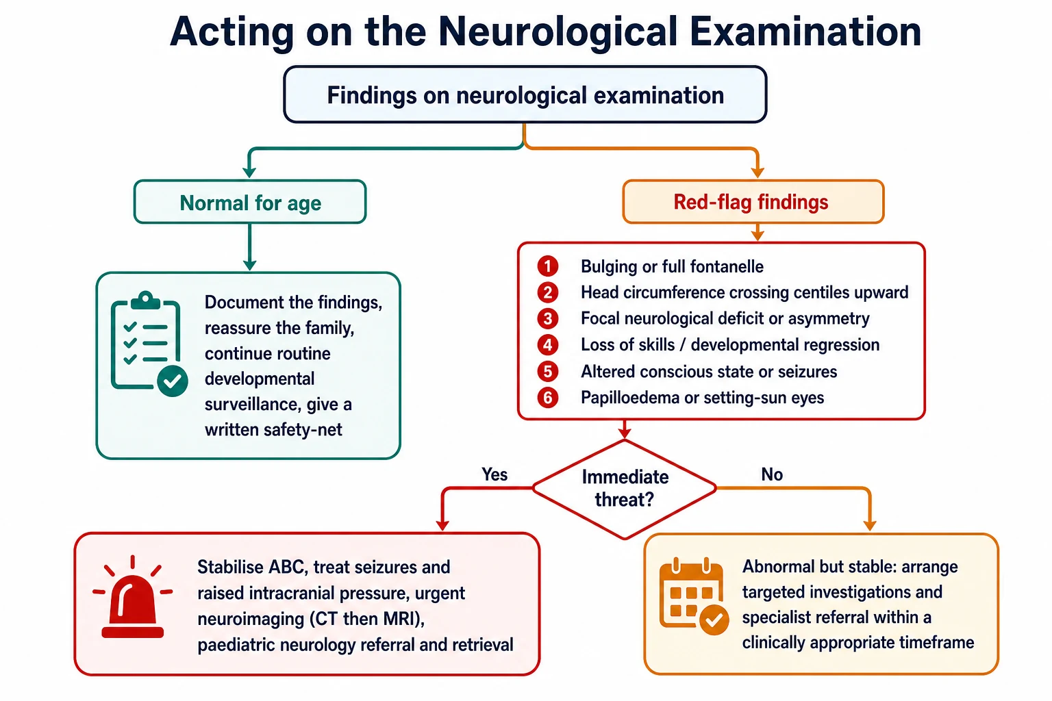 A disposition and escalation flowchart. A top box labelled findings on neurological examination branches into a teal normal-for-age box leading to document, reassure, routine surveillance and a written safety-net, and an amber-to-red red-flag-findings panel listing bulging fontanelle, head circumference crossing centiles, focal deficit, loss of skills, altered conscious state and papilloedema, flowing through an immediate-threat diamond to a red box for stabilise airway breathing circulation, treat seizures and raised intracranial pressure, urgent neuroimaging and paediatric neurology referral. A side amber box reads abnormal but stable — arrange targeted investigations and specialist referral within a clinically appropriate timeframe.