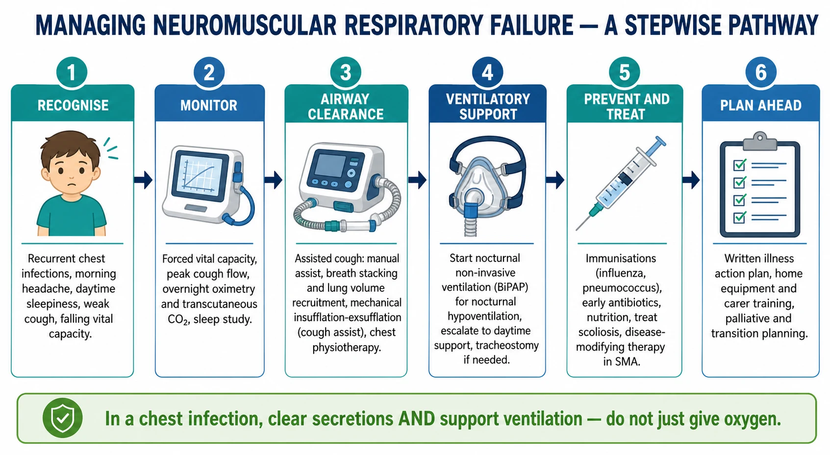 A six-step management pathway for neuromuscular respiratory failure. Step one recognise recurrent chest infections, morning headache, daytime sleepiness, a weak cough and a falling vital capacity. Step two monitor with forced vital capacity, peak cough flow, overnight oximetry and transcutaneous carbon dioxide and a sleep study. Step three airway clearance with manual assisted cough, breath stacking and lung volume recruitment, mechanical insufflation-exsufflation and chest physiotherapy. Step four ventilatory support starting nocturnal non-invasive ventilation for nocturnal hypoventilation, escalating to daytime support and tracheostomy if needed. Step five prevent and treat with immunisations, early antibiotics, nutrition, scoliosis care and disease-modifying therapy in spinal muscular atrophy. Step six plan ahead with a written illness action plan, home equipment and carer training, and palliative and transition planning. A banner states that in a chest infection you should clear secretions and support ventilation rather than just give oxygen.