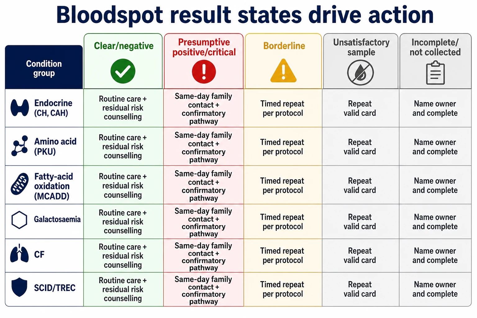 Educational matrix mapping bloodspot result states clear, presumptive positive, borderline, unsatisfactory and incomplete to different clinical actions across condition groups