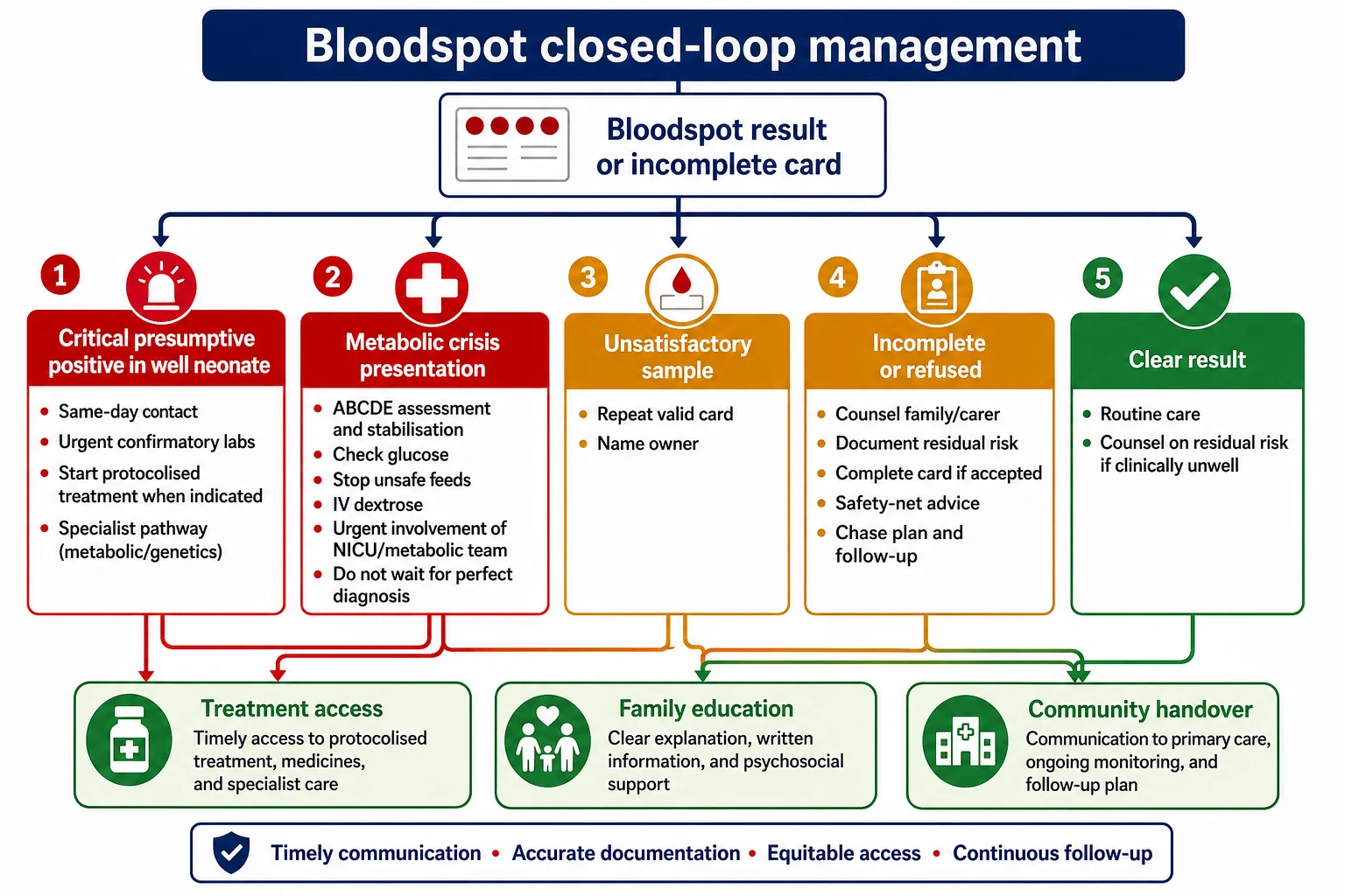 Educational flowchart of bloodspot closed-loop management from result states through critical positive, metabolic crisis, unsatisfactory card, incomplete or refused screen and clear result branches
