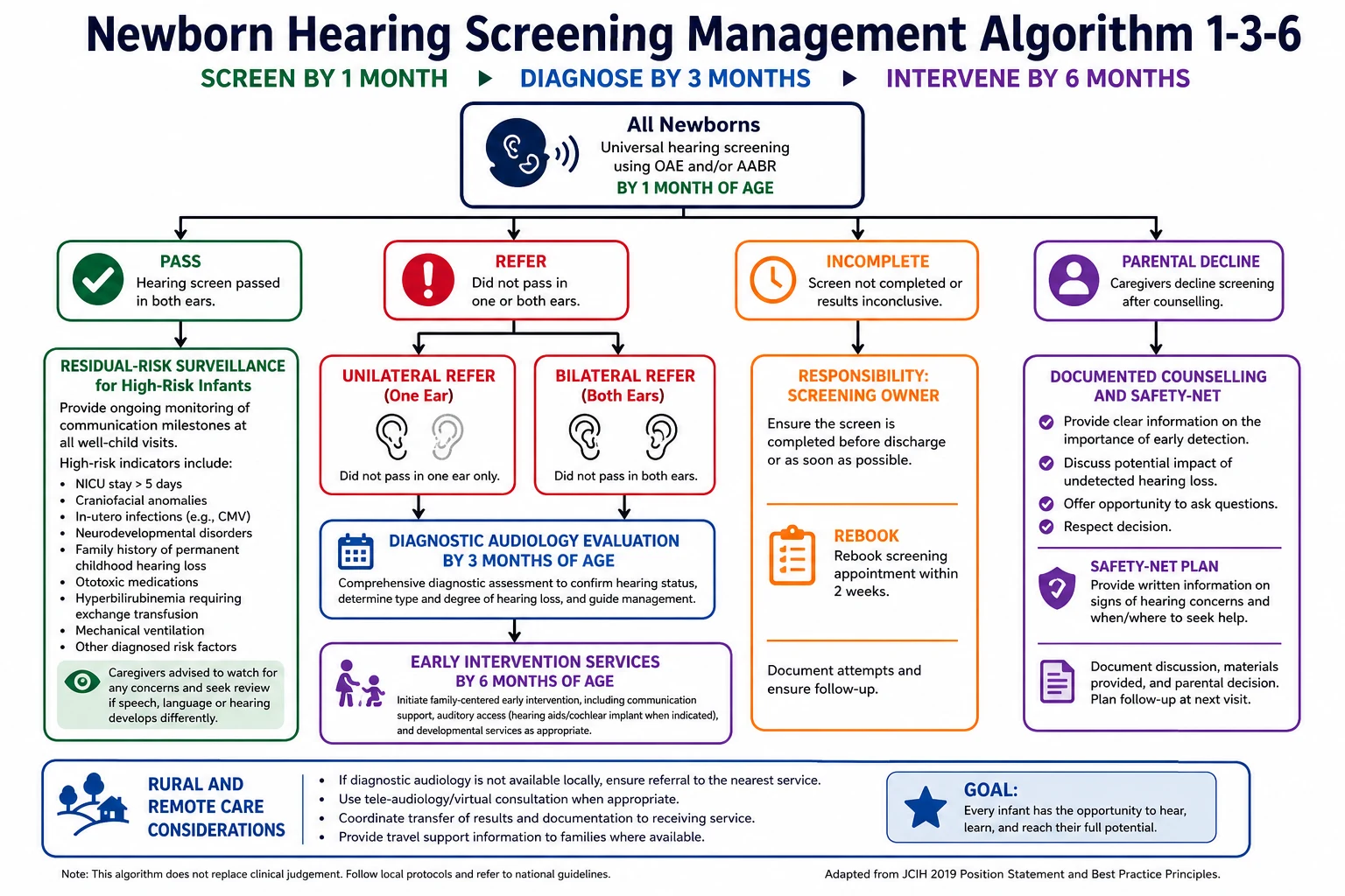 Educational flowchart of newborn hearing screening management with pass, unilateral refer, bilateral refer, incomplete and parental decline branches through the 1-3-6 early hearing detection and intervention pathway