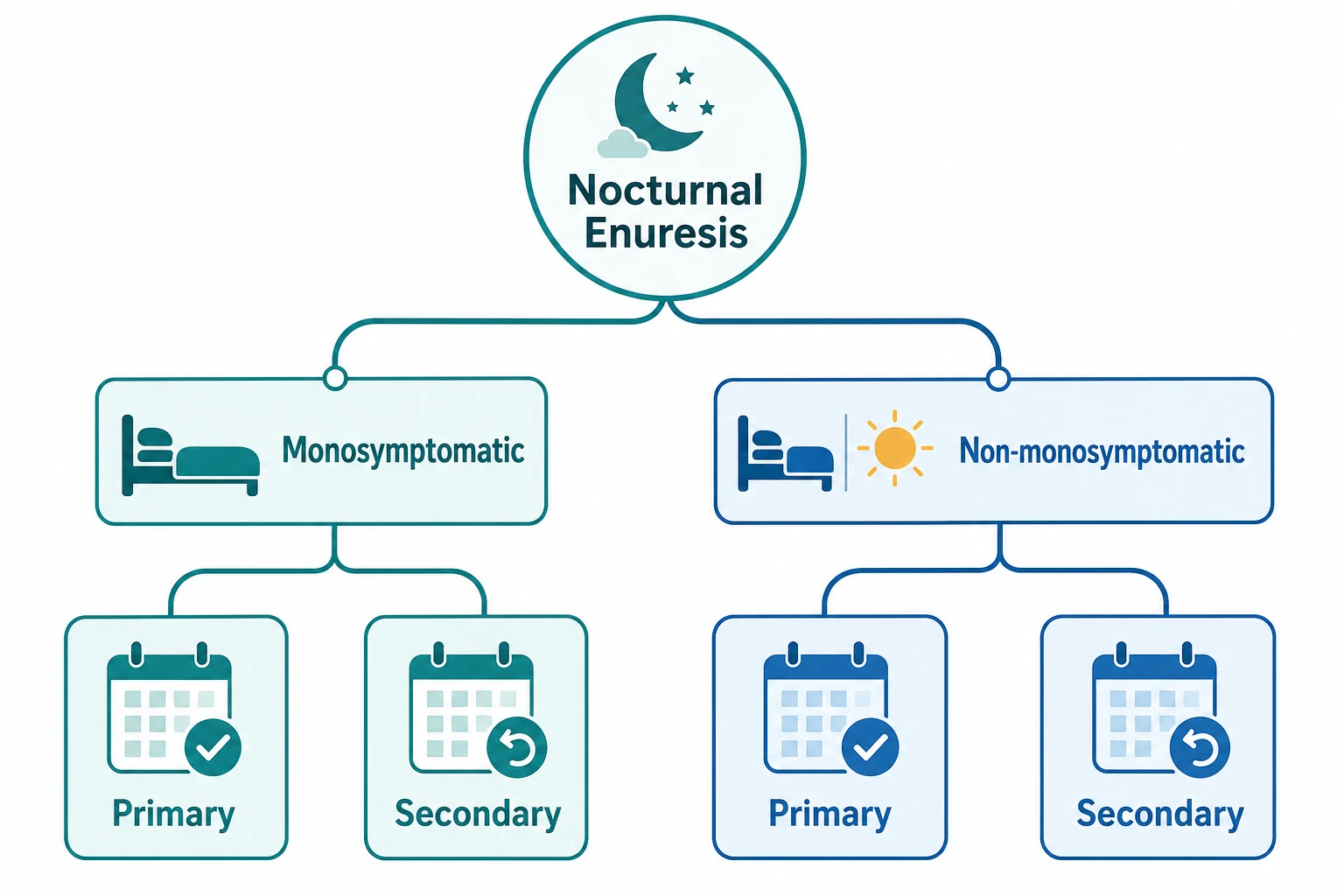 Branching classification of nocturnal enuresis splitting first into monosymptomatic versus non-monosymptomatic by the presence of daytime lower urinary tract symptoms, then each into primary versus secondary by whether the child has ever been dry for six months.