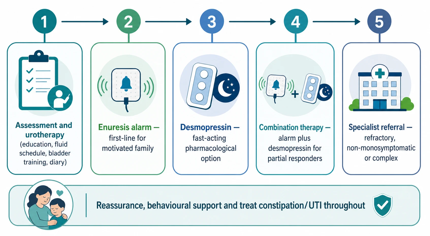 Five-step left-to-right management pathway: assessment and urotherapy, enuresis alarm, desmopressin, combination therapy, and specialist referral, with a supportive ribbon of reassurance, behavioural support and treatment of constipation and urinary tract infection running underneath.