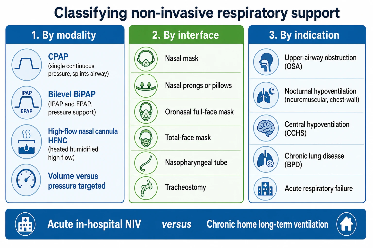 Classification chart of non-invasive respiratory support in children, arranged in three columns. By modality: CPAP as a single continuous pressure that splints the airway, bilevel BiPAP with separate IPAP and EPAP delivering pressure support, high-flow nasal cannula HFNC delivering heated humidified high flow, and volume versus pressure targeted modes. By interface: nasal mask, nasal prongs or pillows, oronasal full-face mask, total-face mask, nasopharyngeal tube and tracheostomy. By indication: upper-airway obstruction or OSA, nocturnal hypoventilation from neuromuscular or chest-wall disease, central hypoventilation such as CCHS, chronic lung disease such as BPD, and acute respiratory failure. A bottom band contrasts acute in-hospital NIV with chronic home long-term ventilation.