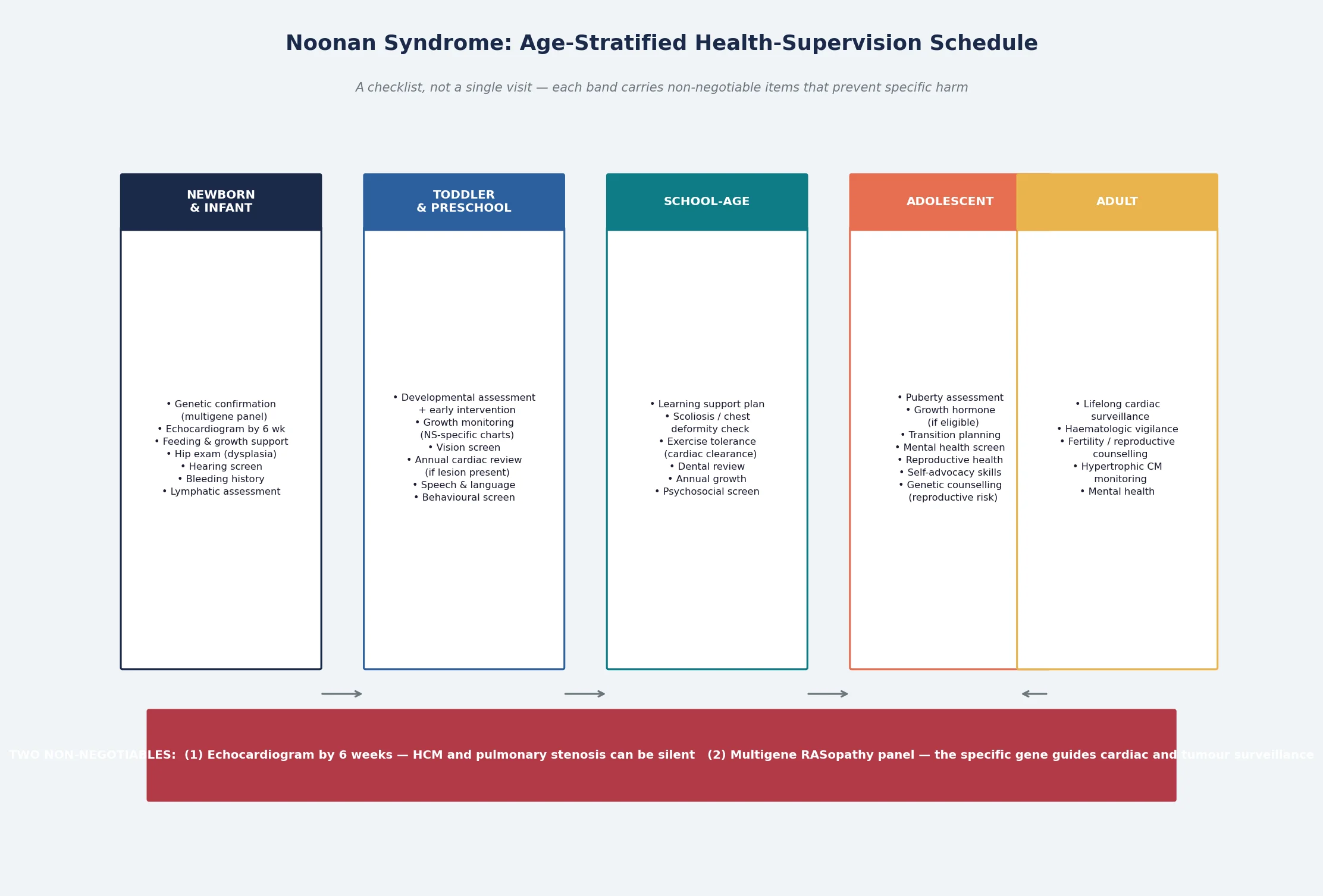 Five age-band columns — newborn and infant, toddler and preschool, school-age, adolescent, and adult — each listing the surveillance items for that band, with a red footer naming two non-negotiables: an echocardiogram by six weeks and a multigene RASopathy panel