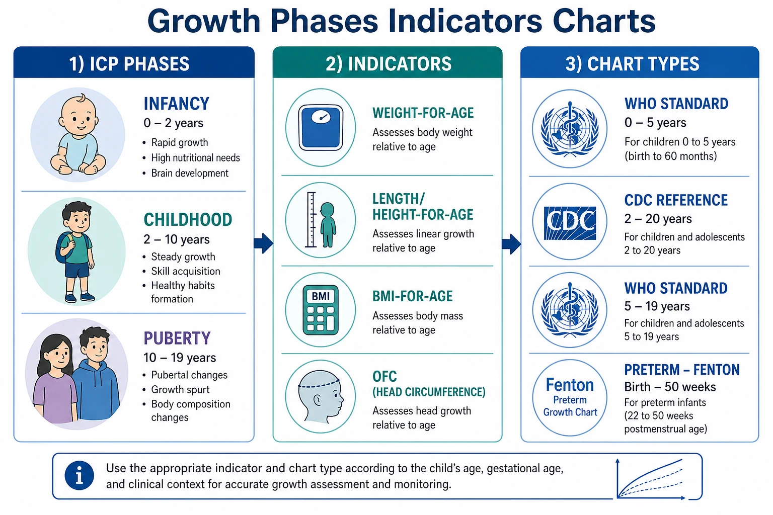 Classification of life-course growth phases, anthropometric indicators and chart types