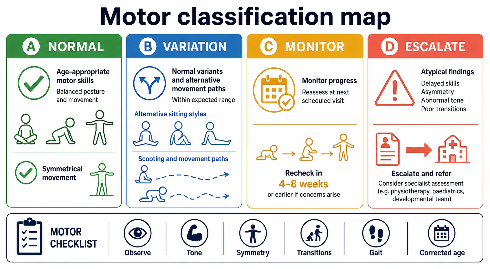 Educational four-panel map classifying motor findings as normal, healthy variation, monitor, or escalate with a bedside observation checklist