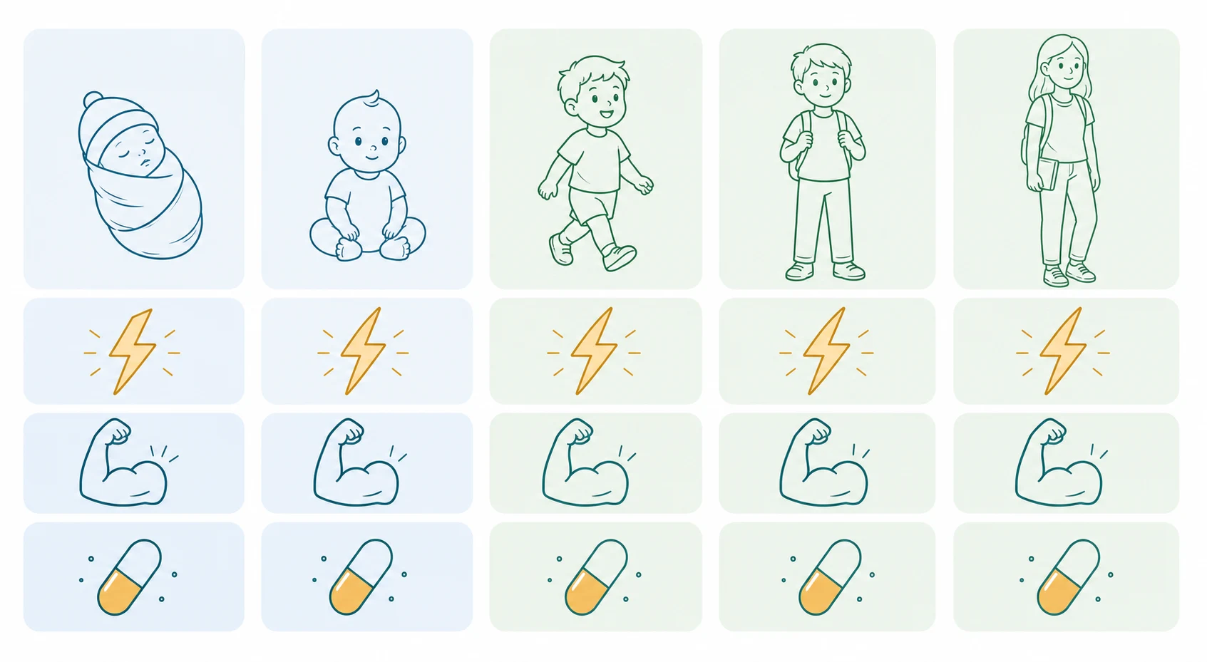 Five vertical columns for neonate, infant, toddler, school-age and adolescent, each with icons for energy, protein and micronutrients