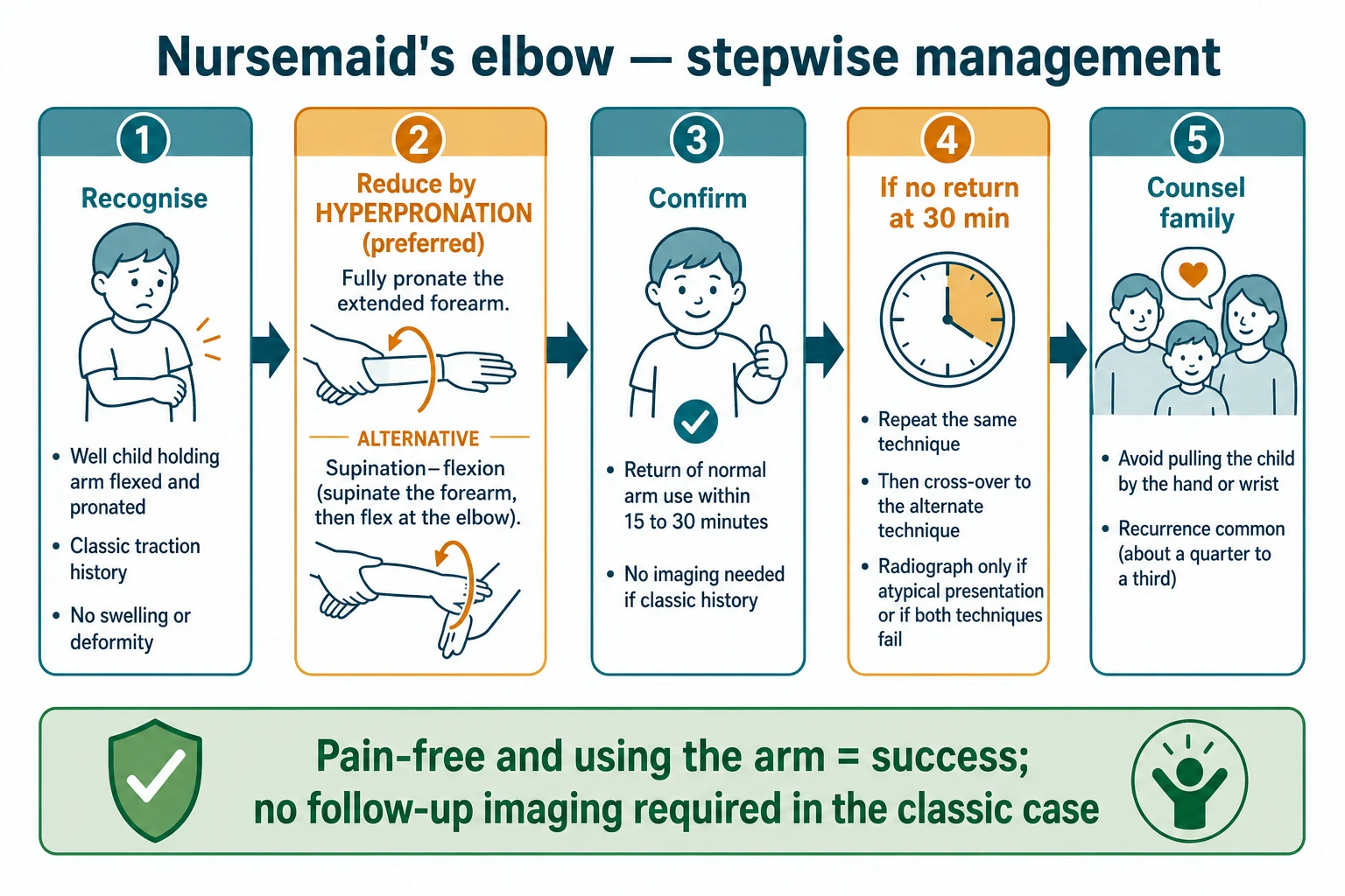 A horizontal stepwise clinical pathway infographic in a clean flat medical style. Title 'Nursemaid's elbow — stepwise management'. Five numbered boxes connected by rightward arrows. Box one: recognise the well child holding the arm flexed and pronated with the classic traction history, no swelling or deformity. Box two: reduce by hyperpronation, the preferred technique, fully pronating the extended forearm; alternative supination-flexion. Box three: confirm the return of normal arm use within fifteen to thirty minutes; no imaging needed if the history is classic. Box four: if no return at thirty minutes, repeat then cross over to the alternate technique; radiograph only if atypical or if both fail. Box five: counsel the family to avoid pulling the child by the hand or wrist; recurrence is common, about a quarter to a third. A green safety-net banner below reads: pain-free and using the arm equals success; no follow-up imaging is required in the classic case.