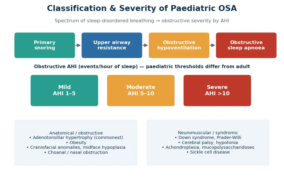 Classification of paediatric sleep-disordered breathing as a spectrum from primary snoring through upper airway resistance and obstructive hypoventilation to obstructive sleep apnoea, with paediatric obstructive apnoea-hypopnoea index severity bands (mild 1 to 5, moderate 5 to 10, severe more than 10 events per hour) and the anatomical and neuromuscular or syndromic aetiology groups