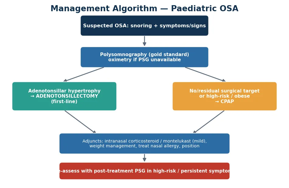 Management algorithm for paediatric OSA showing suspected disease confirmed by polysomnography or oximetry, then branching to adenotonsillectomy as first-line for adenotonsillar hypertrophy or continuous positive airway pressure for residual disease and high-risk or obese children, with medical adjuncts of intranasal corticosteroid, montelukast, weight management and allergy treatment, and post-treatment reassessment for high-risk or persistent cases