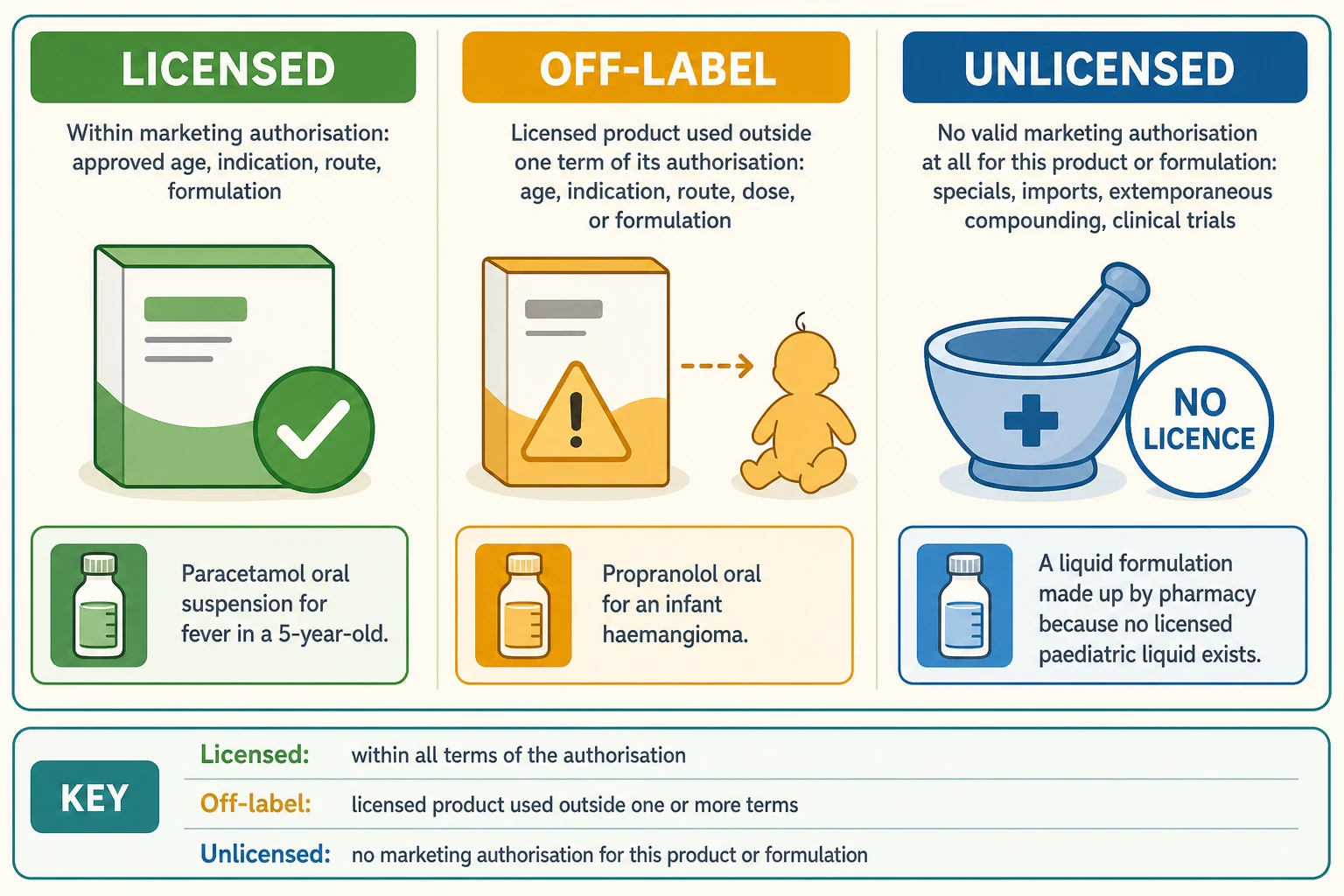 Three-panel colour-coded educational infographic classifying paediatric medicine use as Licensed (green, within all authorisation terms), Off-label (amber, licensed product used outside one or more terms) and Unlicensed (blue, no marketing authorisation for the product or formulation), each with a defining line and a worked example