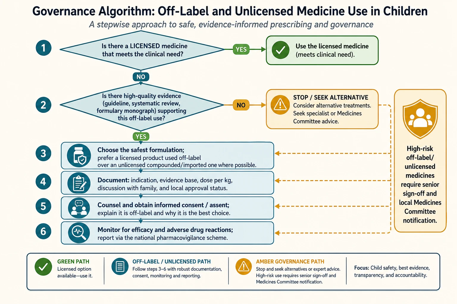 Top-down governance algorithm flowchart for prescribing a medicine off-label or using an unlicensed product in a child: licensed alternative, evidence check, safest formulation, documentation, counselling and consent or assent, monitoring and reporting, with an amber stop-and-seek-advice branch and a high-risk senior sign-off and Medicines Committee callout