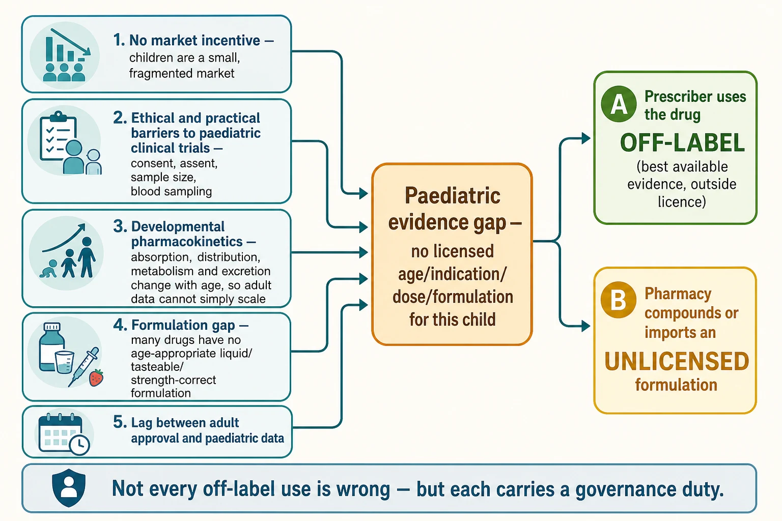 Left-to-right educational schematic showing five drivers of paediatric off-label and unlicensed prescribing — no market incentive, trial barriers, developmental pharmacokinetics, formulation gap, and regulatory lag — converging on a central 'paediatric evidence gap' node that branches into off-label use or unlicensed compounding or import