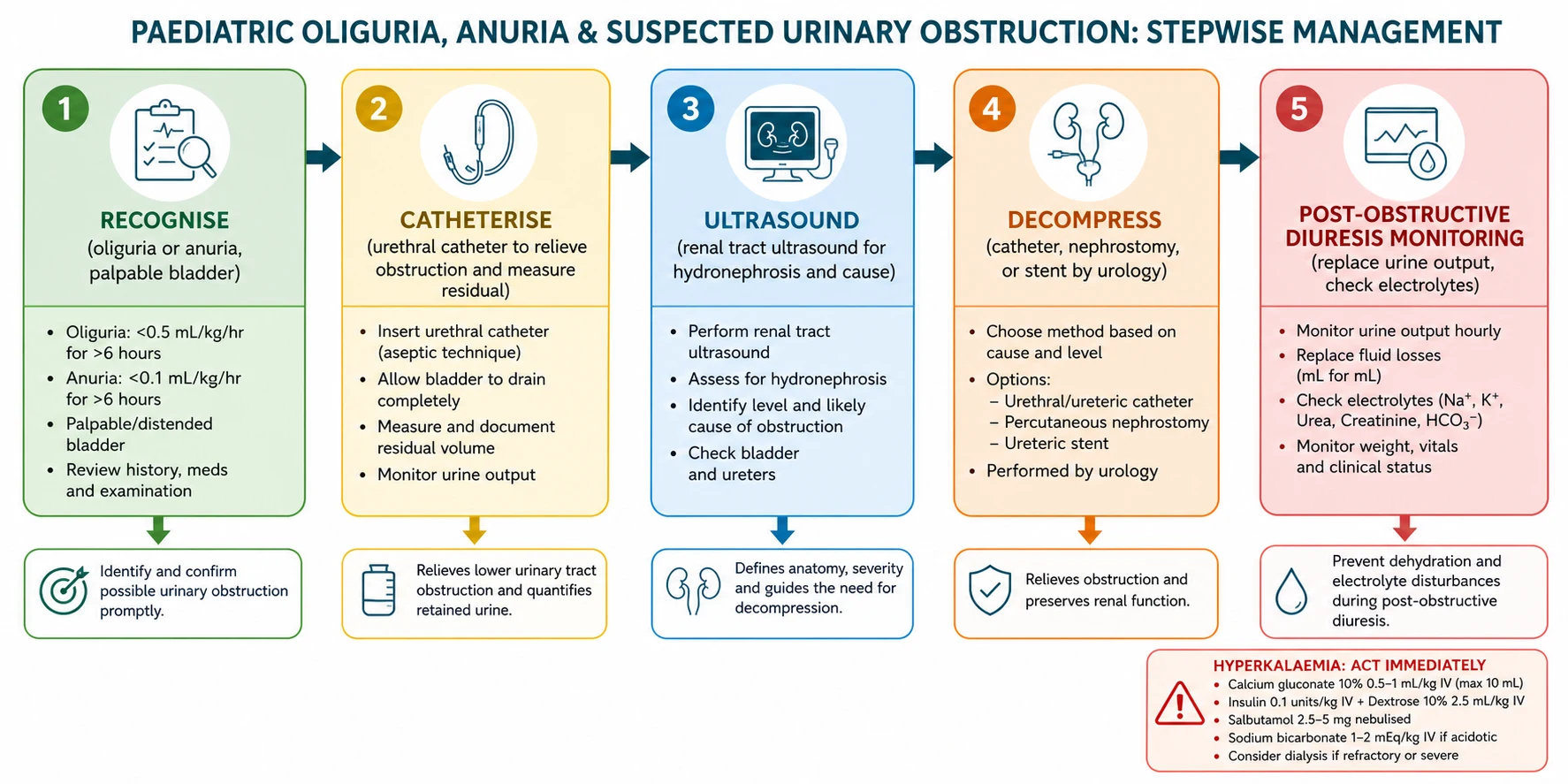 A left-to-right clinical flowchart for paediatric oliguria, anuria and suspected obstruction on a white background, with rounded step boxes connected by downward arrows: a green Recognise box for oliguria or anuria and a palpable bladder, a yellow Catheterise box for urethral catheter to relieve obstruction and measure residual, a blue Ultrasound box for renal tract ultrasound showing hydronephrosis and cause, an orange Decompress box for catheter, nephrostomy, or stent by urology, and a red Post-obstructive Diuresis Monitoring box for replacing urine output and checking electrolytes, with a small warning callout for hyperkalaemia management in the corner.