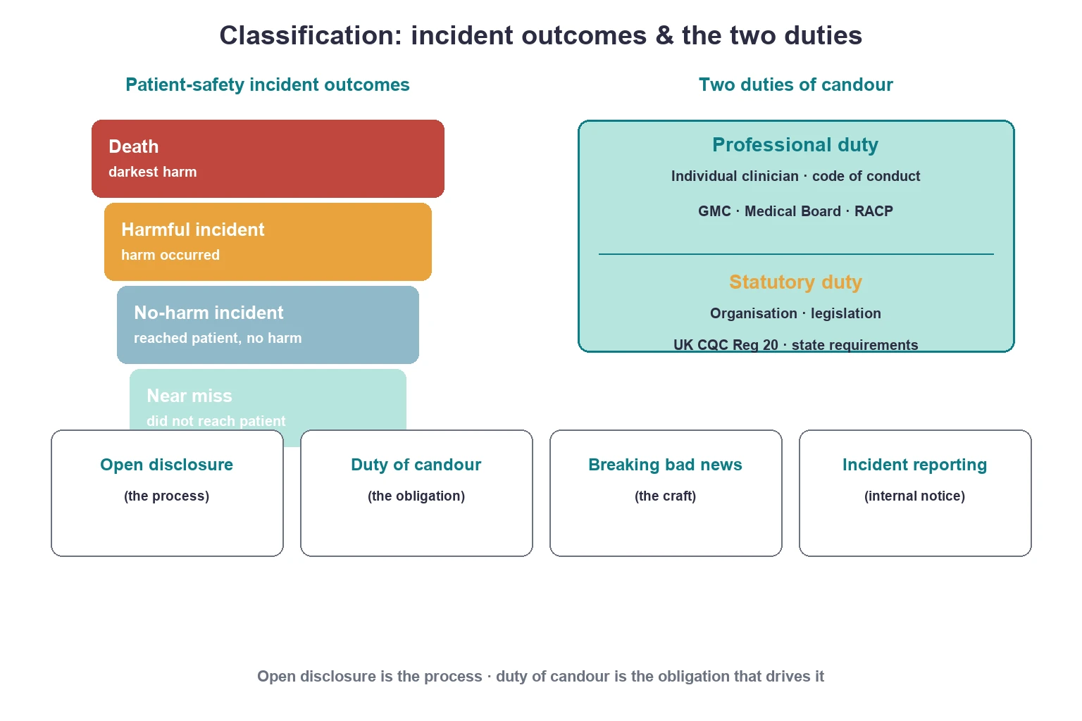 Educational infographic classifying patient safety incident outcomes and the two duties of candour