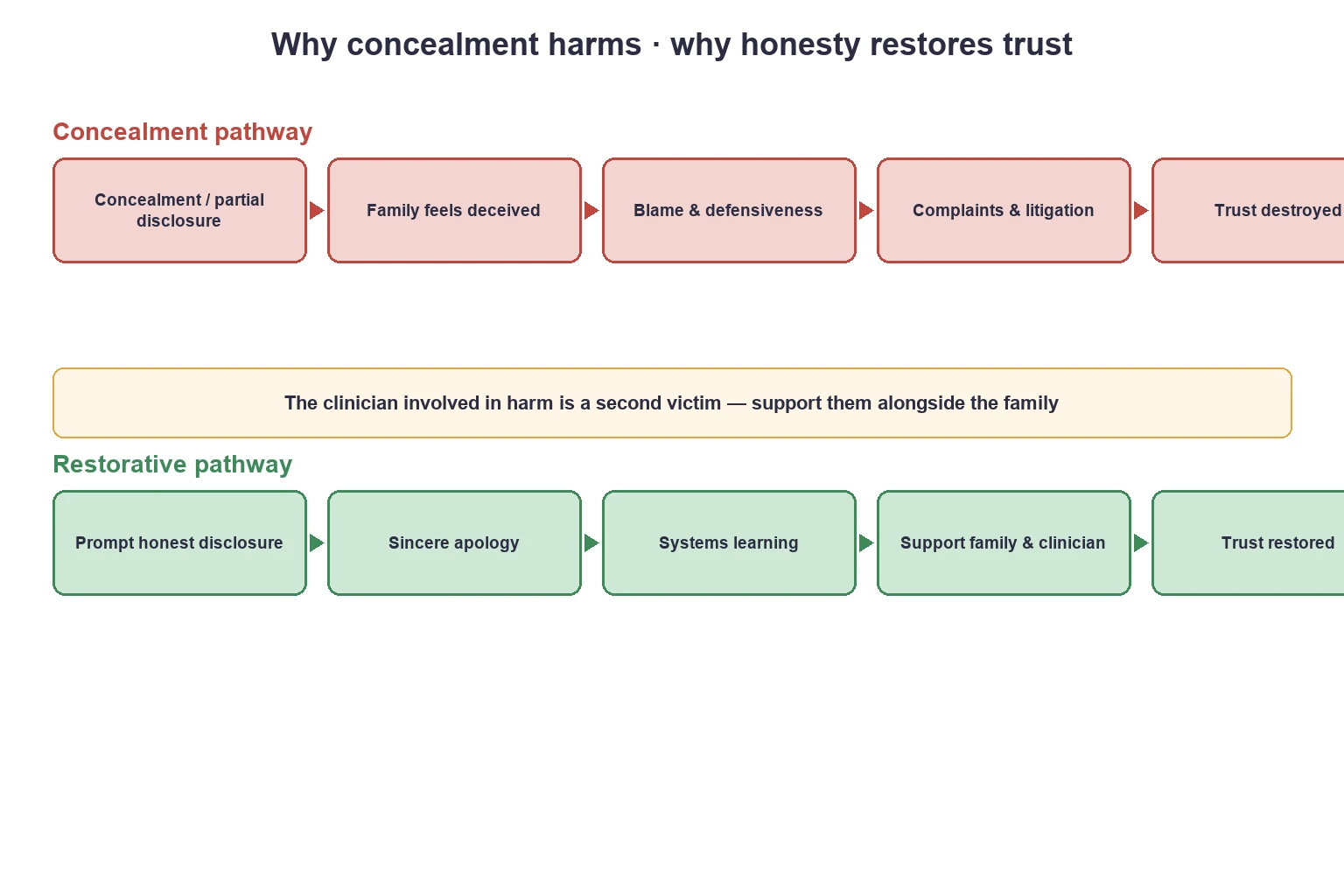 Educational schematic comparing the concealment harm cascade with the restorative disclosure cascade