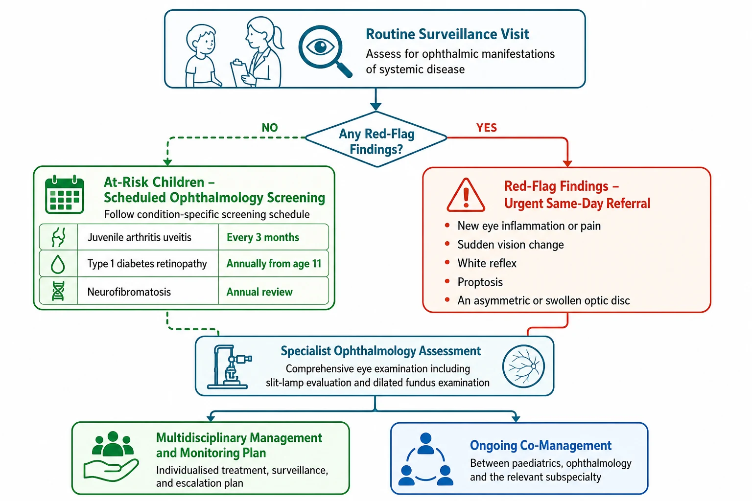 A clean medical flowchart on a white background in landscape flowing top to bottom in four tiers connected by teal downward arrows. The top tier shows a child at a clinic check-up with a magnifying glass over the eye. The second tier is a decision diamond splitting into two paths: the left green path for at-risk children with a calendar icon showing the screening schedules, the right amber-red path for red-flag findings with an alert triangle. The third tier shows the specialist ophthalmology assessment with a slit-lamp and dilated fundus icon. The bottom tier shows two outcome boxes, one green for the multidisciplinary management plan and one blue for the ongoing co-management.