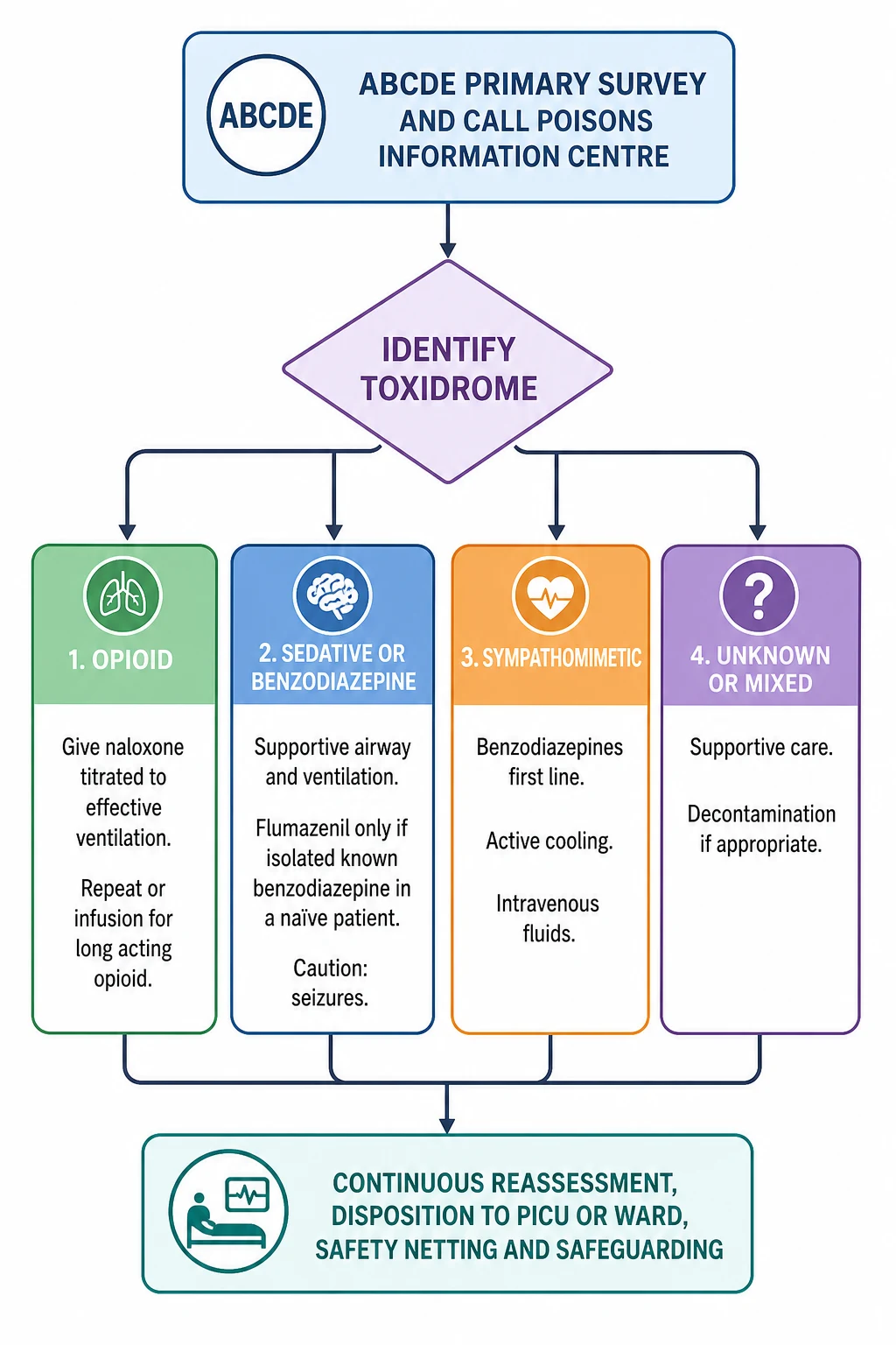 Reviewed educational schematic of the management pathway for paediatric recreational-drug toxicity as a vertical flowchart: ABCDE primary survey and call Poisons Information Centre, identify the toxidrome, then four targeted paths for opioid with naloxone, sedative or benzodiazepine with supportive care and a flumazenil caution, sympathomimetic with benzodiazepines cooling and fluids, and unknown or mixed with supportive care and decontamination, ending in continuous reassessment, disposition and safeguarding