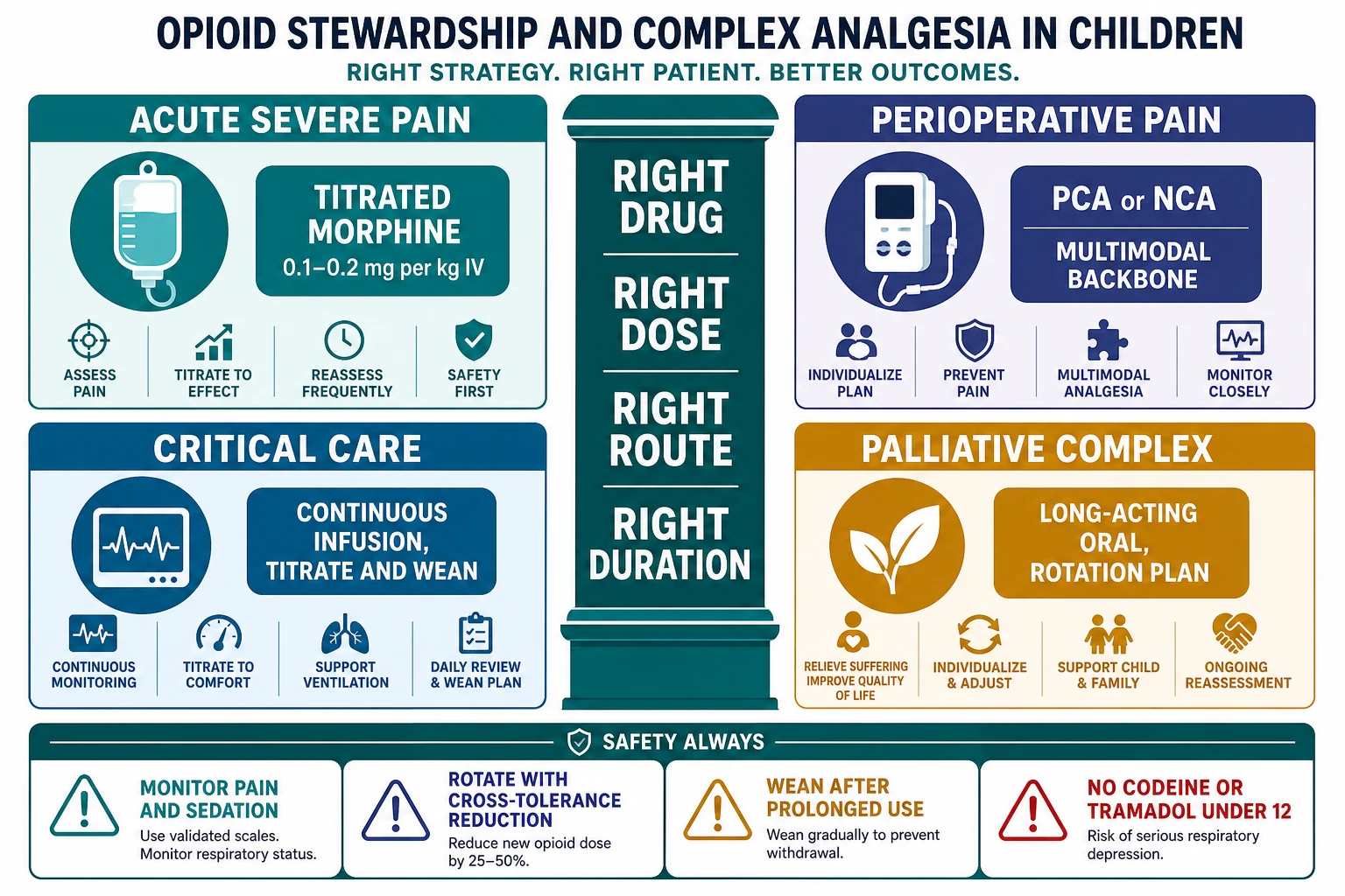 Reviewed educational infographic of the opioid-stewardship framework for children. A central pillar reads right drug, right dose, right route, right duration. Four surrounding panels show the clinical jobs: acute severe pain with a morphine ampoule and a titrated bolus, perioperative pain with a patient-controlled analgesia pump and a multimodal backbone of paracetamol and NSAID, critical-care analgesia with a continuous infusion and a sedation monitor, and palliative complex pain with a long-acting oral formulation and a rotation plan. A bottom strip carries the safety boundaries: monitor pain and sedation, rotate with the cross-tolerance reduction, wean after prolonged use, no codeine or tramadol under 12.