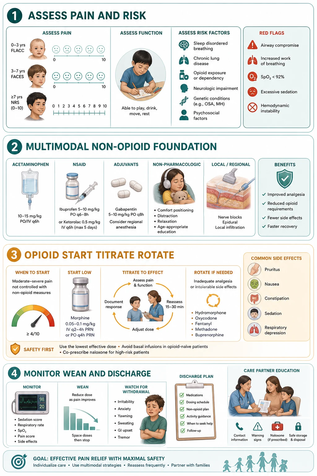 Reviewed educational vertical algorithm of complex paediatric analgesia and opioid stewardship. Layer 1 Weight-based opioid: morphine 0.1 to 0.2 mg per kg intravenously or 0.2 to 0.5 mg per kg orally every four hours, oxycodone and fentanyl as alternatives. Layer 2 PCA and NCA setup: a morphine bolus of 10 to 20 microgram per kg, a 5 to 10 minute lockout, an optional low background infusion of 0 to 4 microgram per kg per hour, and nurse-controlled analgesia for the child who cannot use a PCA. Layer 3 Multimodal opioid-sparing backbone: regular paracetamol and an NSAID, a regional or local technique, ketamine as an NMDA antagonist, and an alpha-2 agonist such as dexmedetomidine or clonidine. Layer 4 Rotation and weaning: the equianalgesic conversion of 10 mg intravenous to 30 mg oral morphine with a 25 to 50 per cent cross-tolerance reduction, methadone as a specialist non-linear option, and a 10 to 20 per cent wean every one to two days. A right-hand red strip: naloxone 0.5 to 2 microgram per kg intravenously titrated to respiratory rate, no codeine or tramadol under 12, no parent-by-proxy outside NCA.
