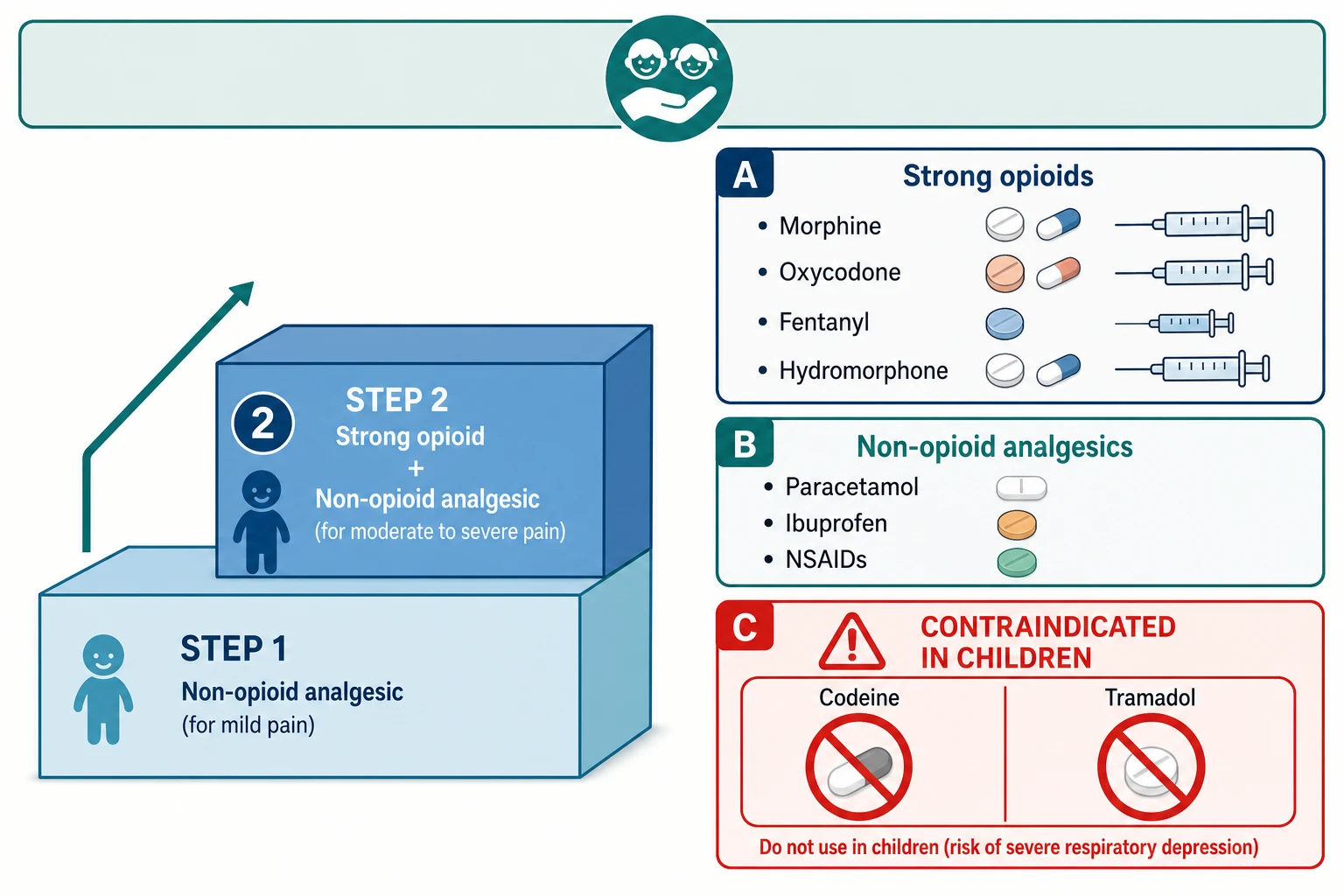 Educational schematic of the WHO two-step analgesic ladder for children, a panel of strong opioids (morphine, oxycodone, fentanyl, hydromorphone), a panel of non-opioid analgesics (paracetamol, ibuprofen, NSAIDs), and a red contraindication box for codeine and tramadol in children