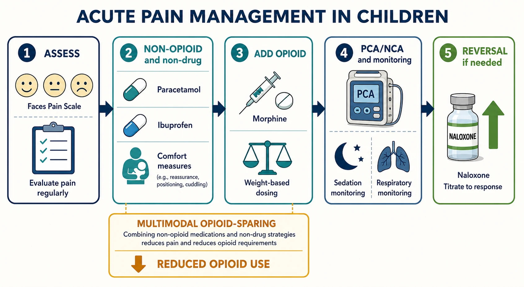 Educational schematic of stepwise multimodal acute pain management in children: assess with a faces pain scale, non-opioid and non-drug measures, add a weight-based opioid, PCA or NCA with sedation and respiratory monitoring, and reversal with naloxone; with a multimodal opioid-sparing element highlighted