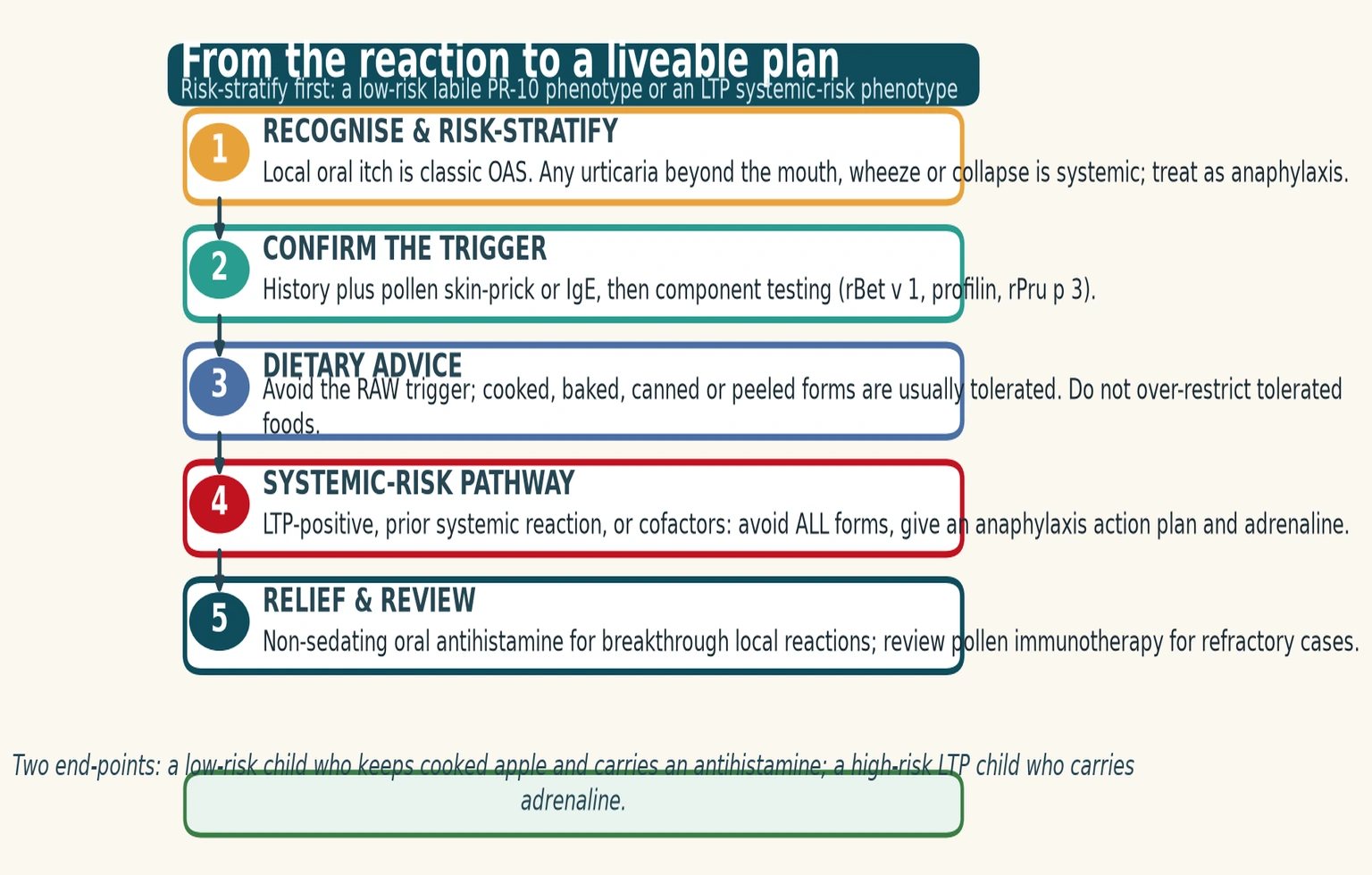 Five-step vertical management ladder from recognising and risk-stratifying to dietary advice, systemic-risk pathway, and relief and review