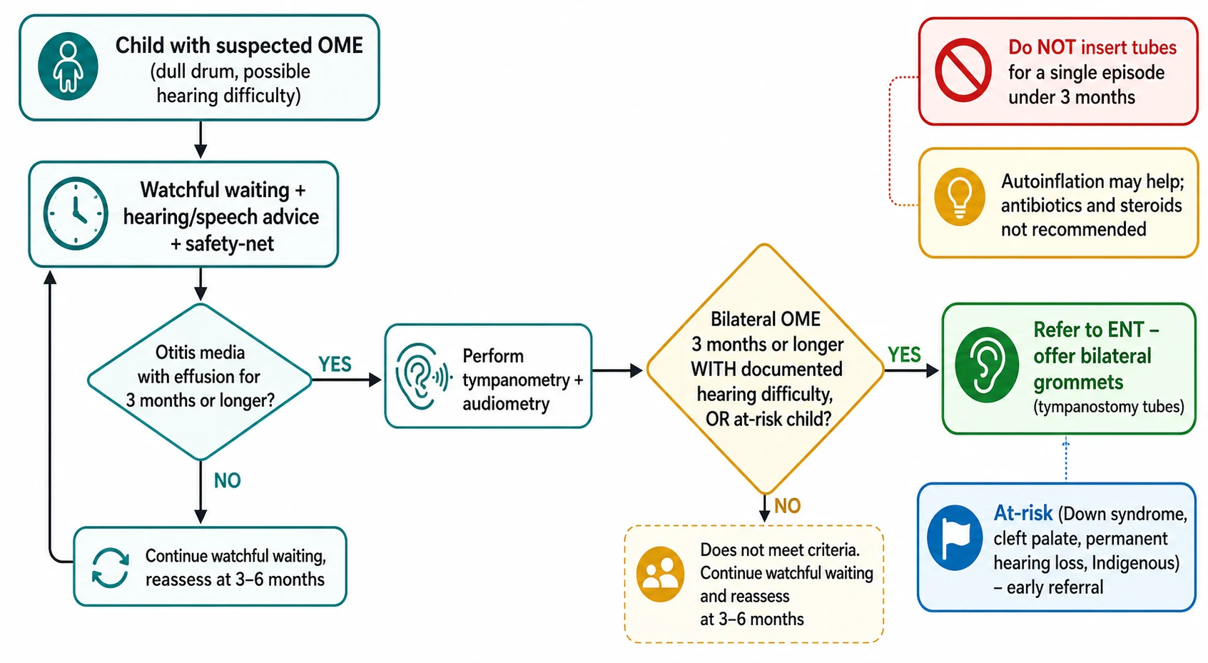 Management algorithm flowchart for otitis media with effusion, beginning with watchful waiting and a safety-net, leading to a three-month decision point, then tympanometry and audiometry, then the grommet criterion of bilateral OME three months or longer with documented hearing difficulty or an at-risk child, with a prohibition box against tubes for a single episode under three months and side notes on autoinflation, the limited role of antibiotics and steroids, and early referral for at-risk and Indigenous children.