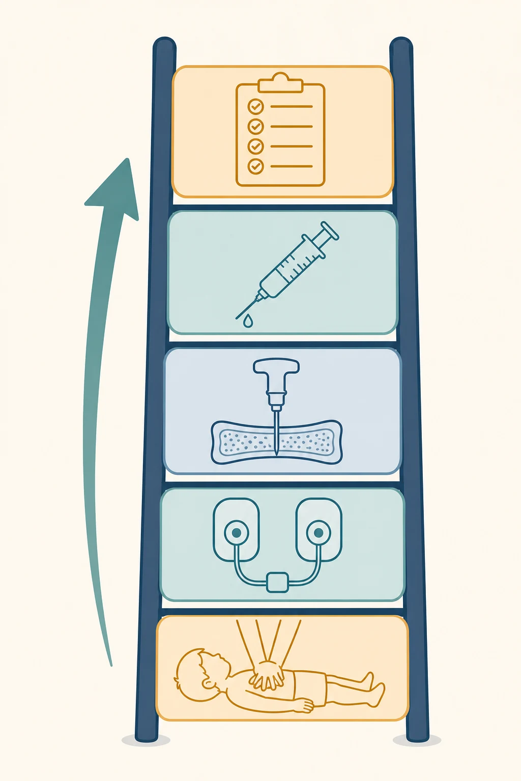 Educational stepwise ladder showing paediatric advanced life support from basic CPR up through defibrillation, vascular access, adrenaline and reversible-cause correction