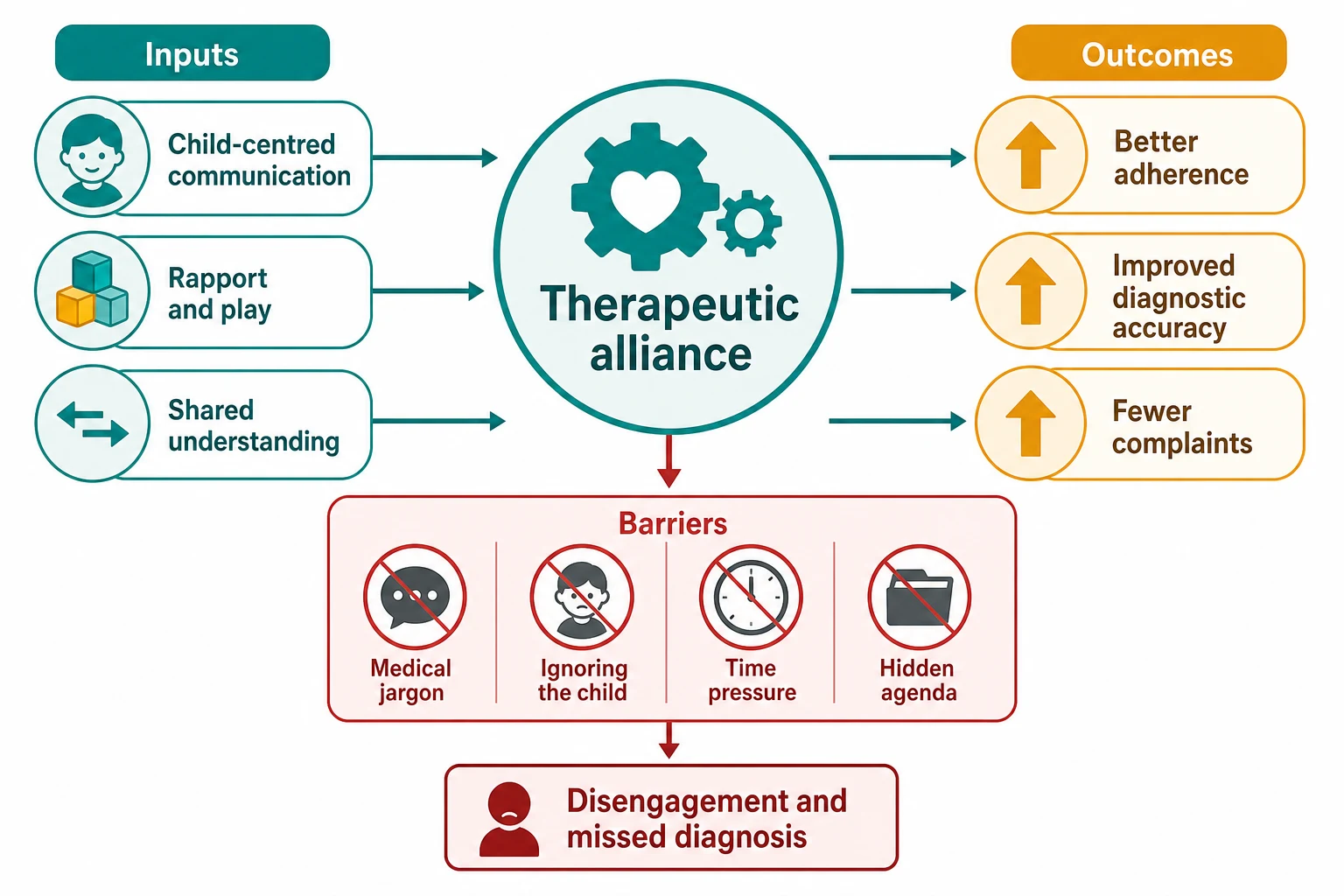 Mechanism diagram showing child-centred communication, rapport and shared understanding driving the therapeutic alliance toward better outcomes, with jargon and time pressure feeding disengagement