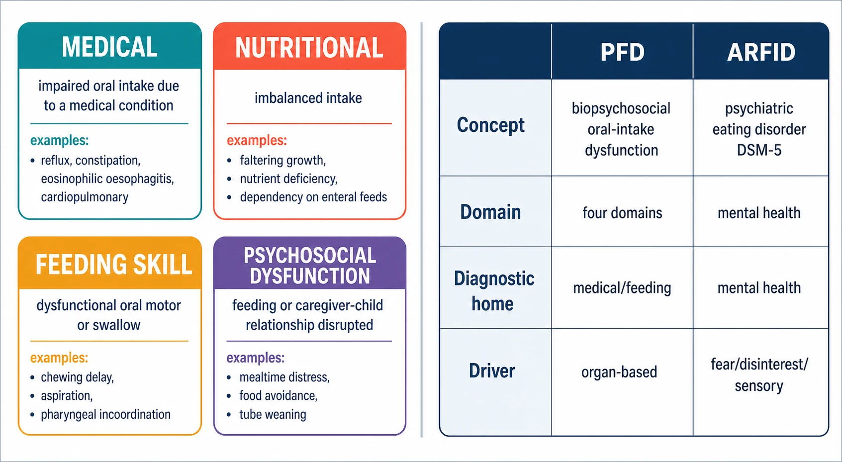 Classification of paediatric feeding disorder: a two-by-two grid of the four domains of Medical, Nutritional, Feeding Skill and Psychosocial dysfunction each with example conditions, alongside a comparison table distinguishing paediatric feeding disorder as an organ-based biopsychosocial feeding disorder from avoidant restrictive food intake disorder as a DSM-5 psychiatric eating disorder