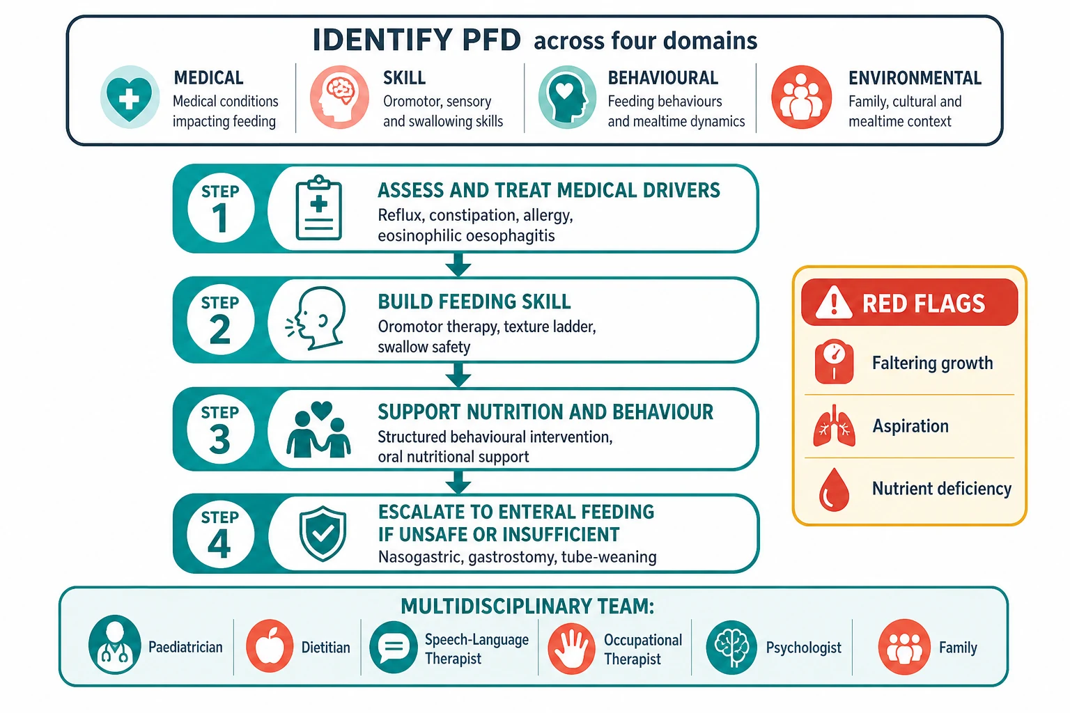 Stepped multidisciplinary management pathway for paediatric feeding disorder: identify PFD across the four domains at the top, then four stepped tiers of assess and treat medical drivers including reflux constipation and eosinophilic oesophagitis, build feeding skill with oromotor therapy and texture progression, support nutrition and behaviour with structured intervention and oral nutritional support, and escalate to enteral feeding via nasogastric or gastrostomy if intake is unsafe or insufficient, with a multidisciplinary team strip of paediatrician dietitian speech-language therapist occupational therapist psychologist and family, and a red-flag box for faltering growth aspiration and nutrient deficiency