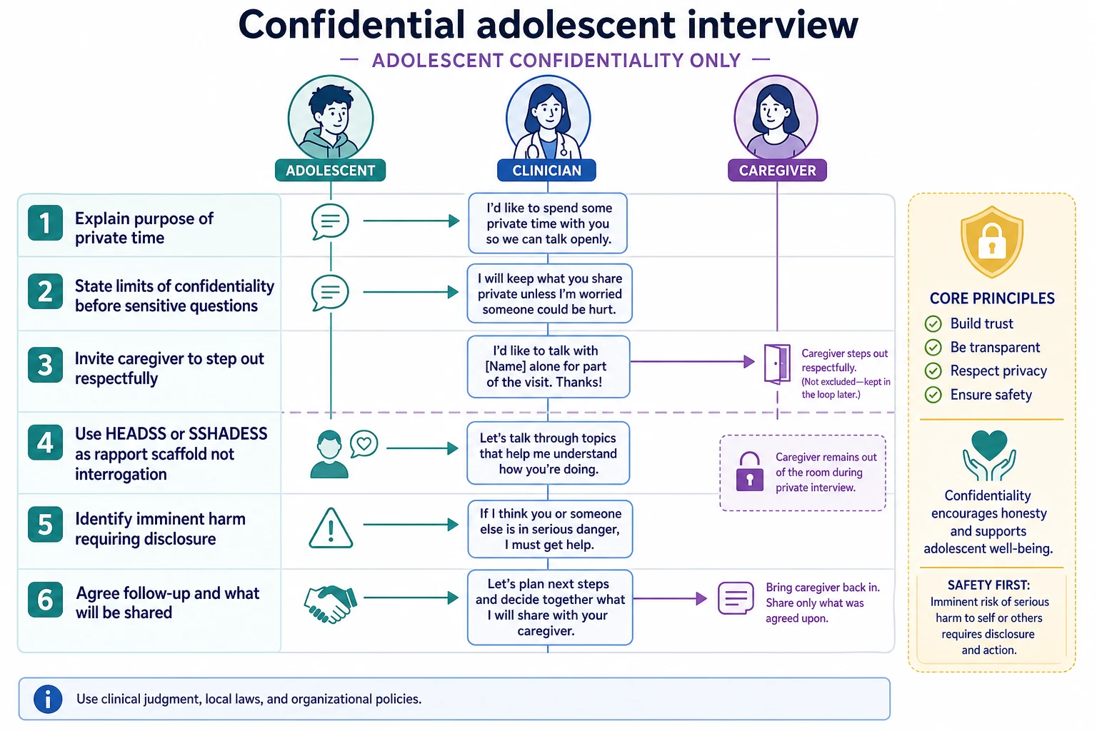 Six-step educational sequence for confidential adolescent interview including limits of confidentiality and HEADSS or SSHADESS scaffold